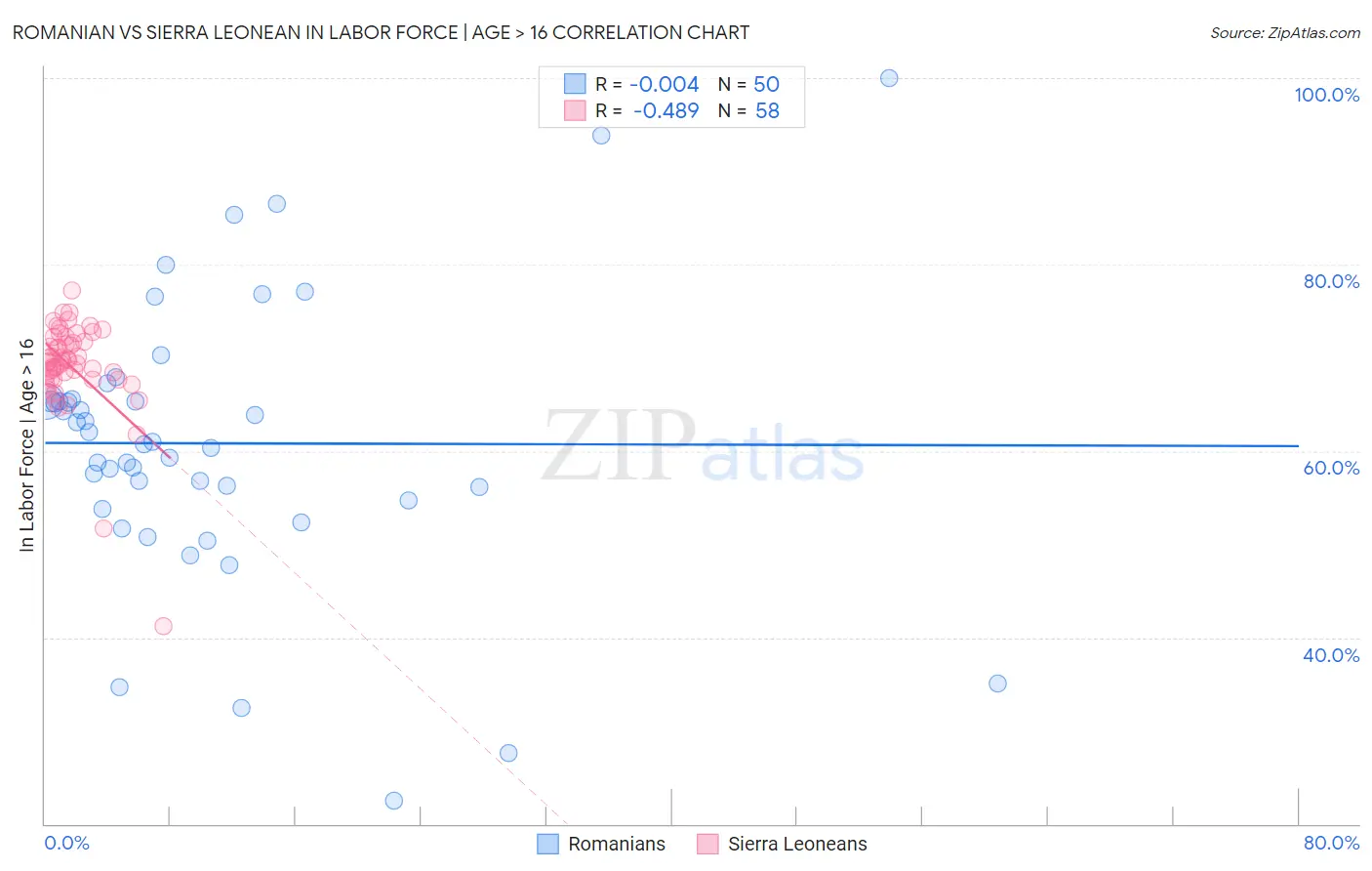 Romanian vs Sierra Leonean In Labor Force | Age > 16