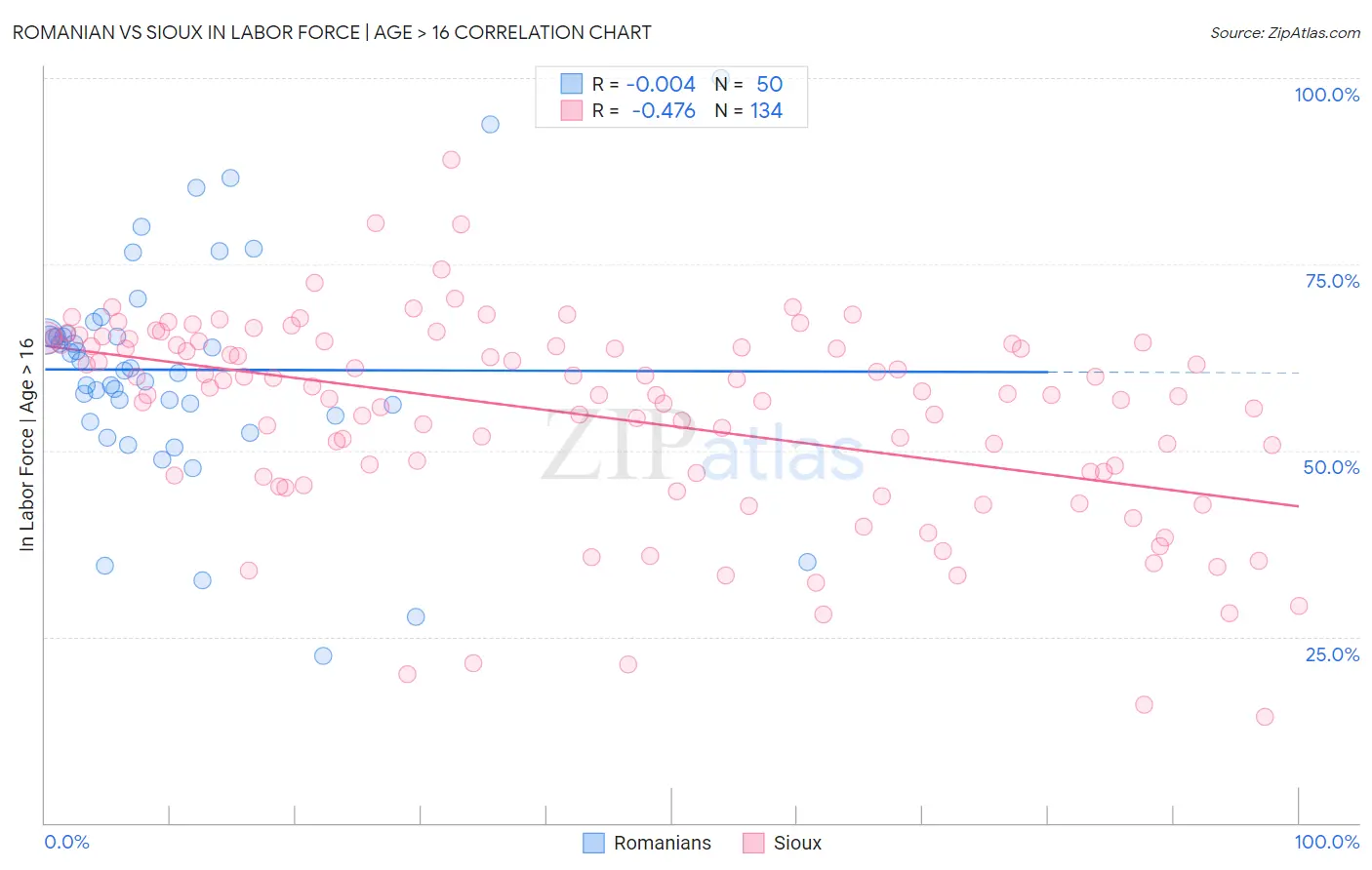 Romanian vs Sioux In Labor Force | Age > 16