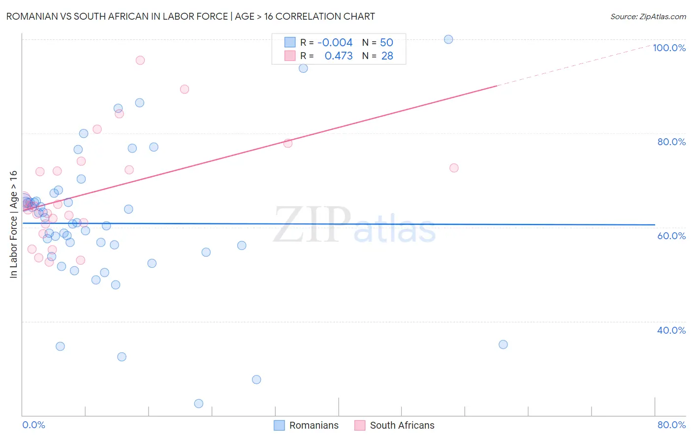Romanian vs South African In Labor Force | Age > 16