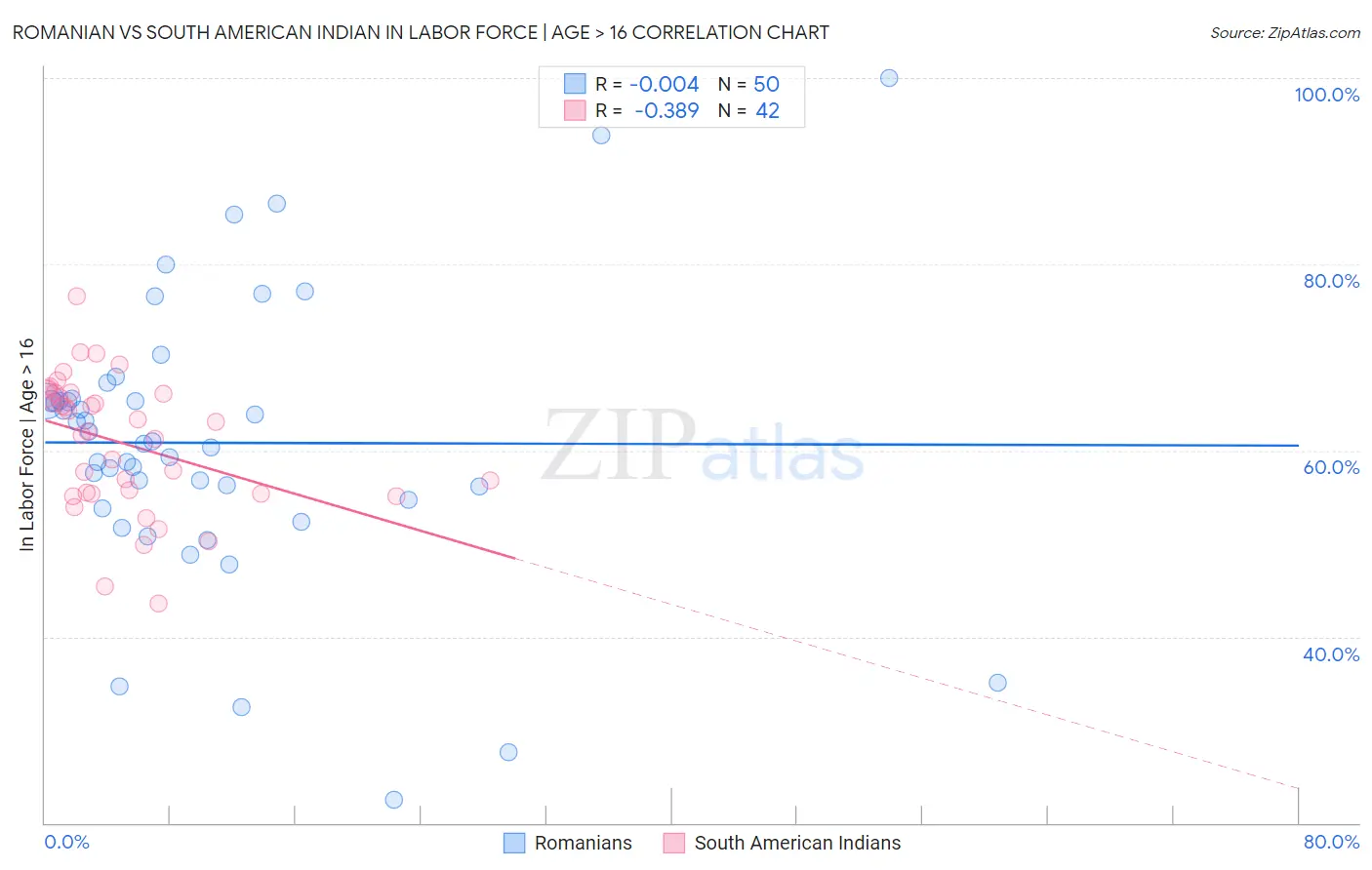 Romanian vs South American Indian In Labor Force | Age > 16