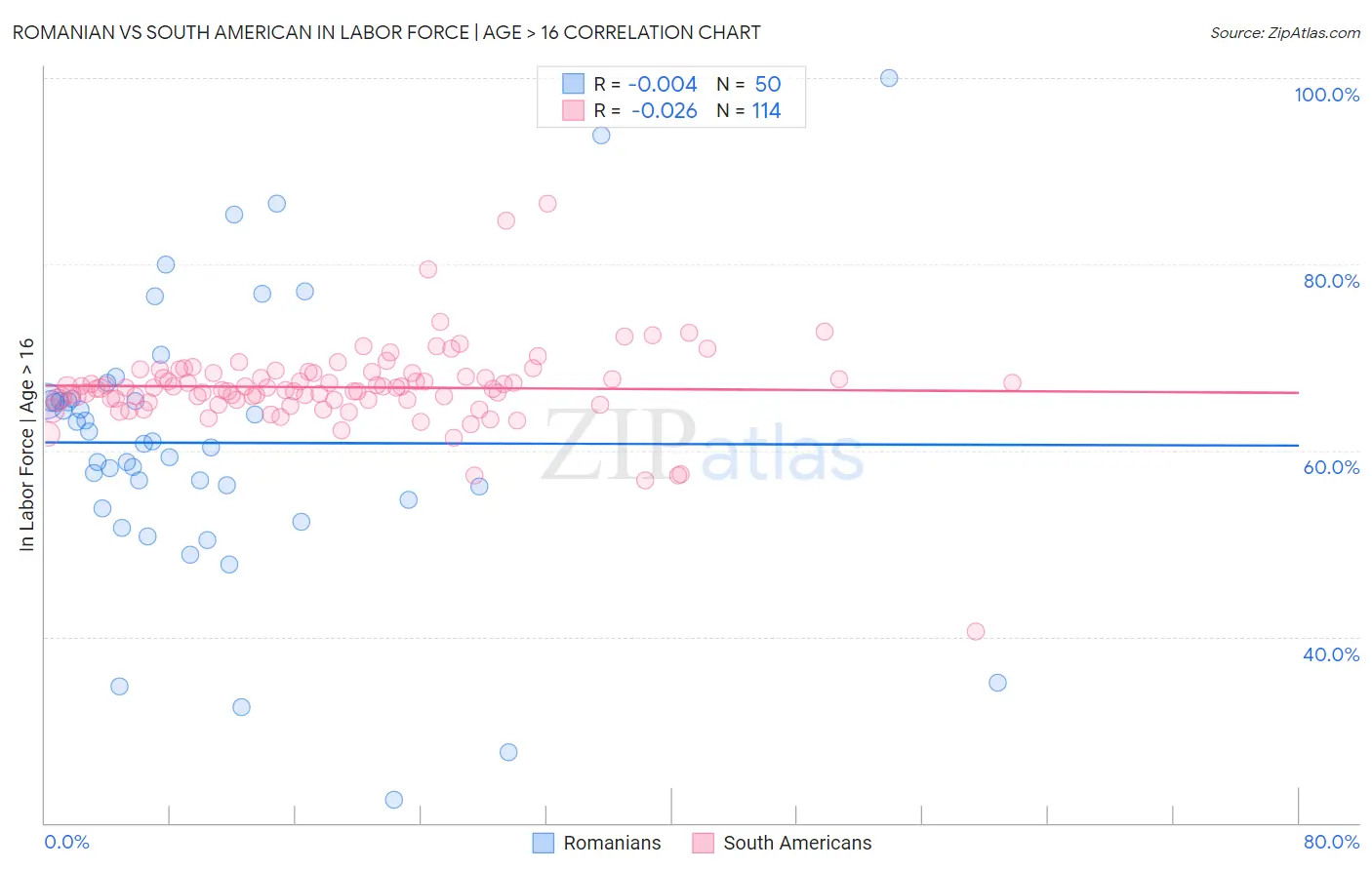 Romanian vs South American In Labor Force | Age > 16