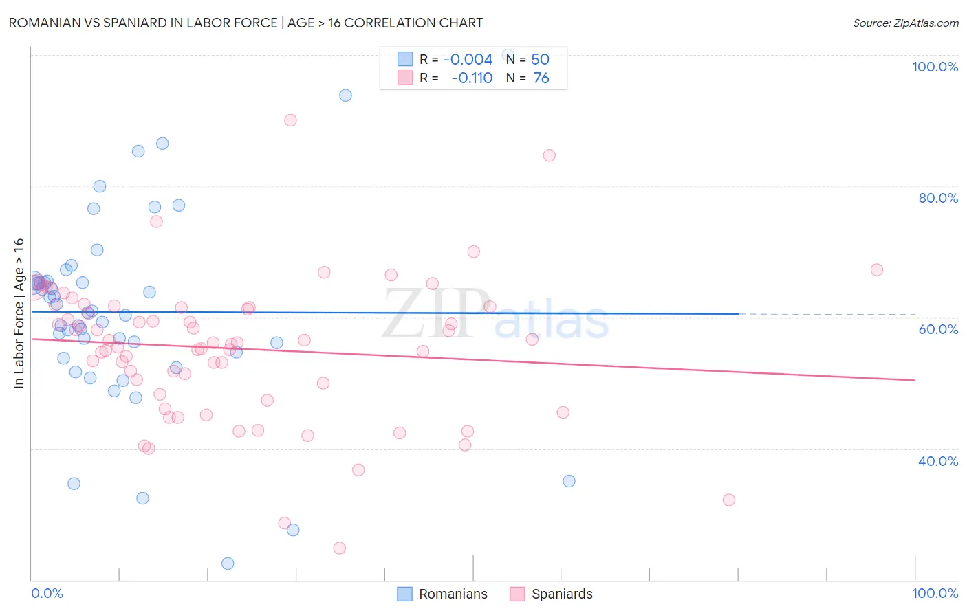 Romanian vs Spaniard In Labor Force | Age > 16