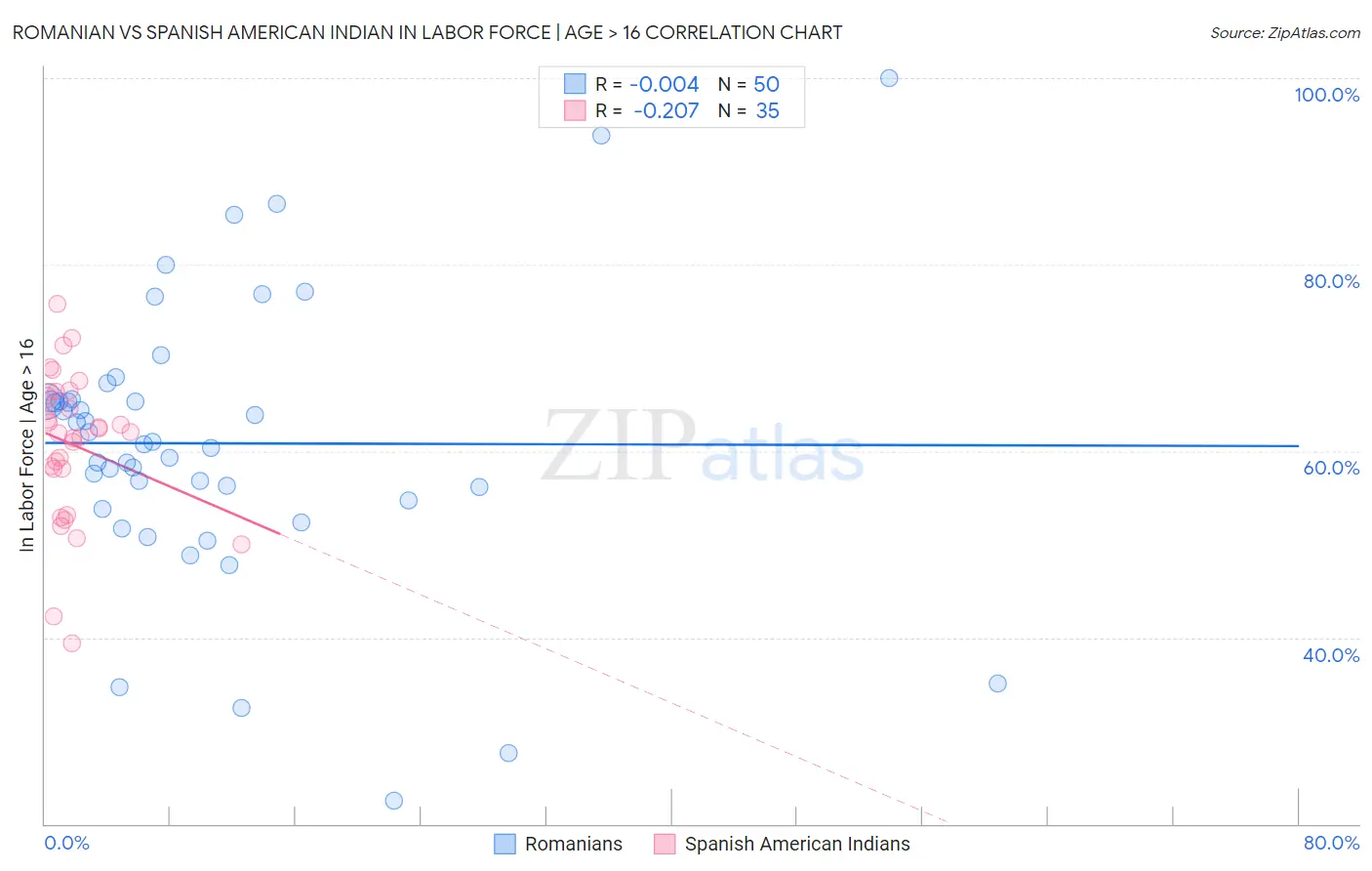 Romanian vs Spanish American Indian In Labor Force | Age > 16