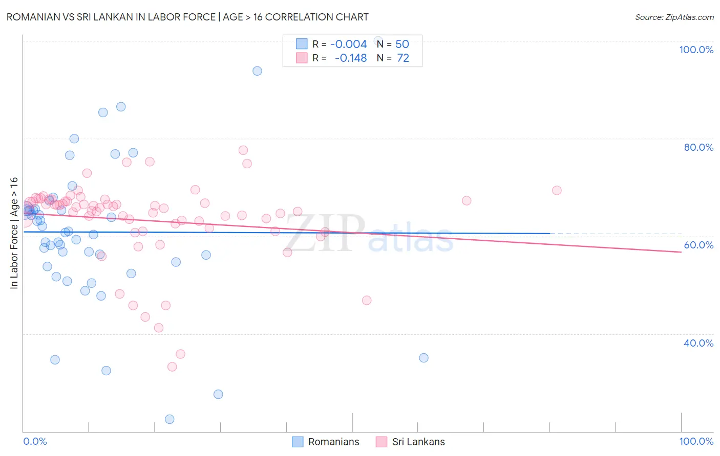 Romanian vs Sri Lankan In Labor Force | Age > 16