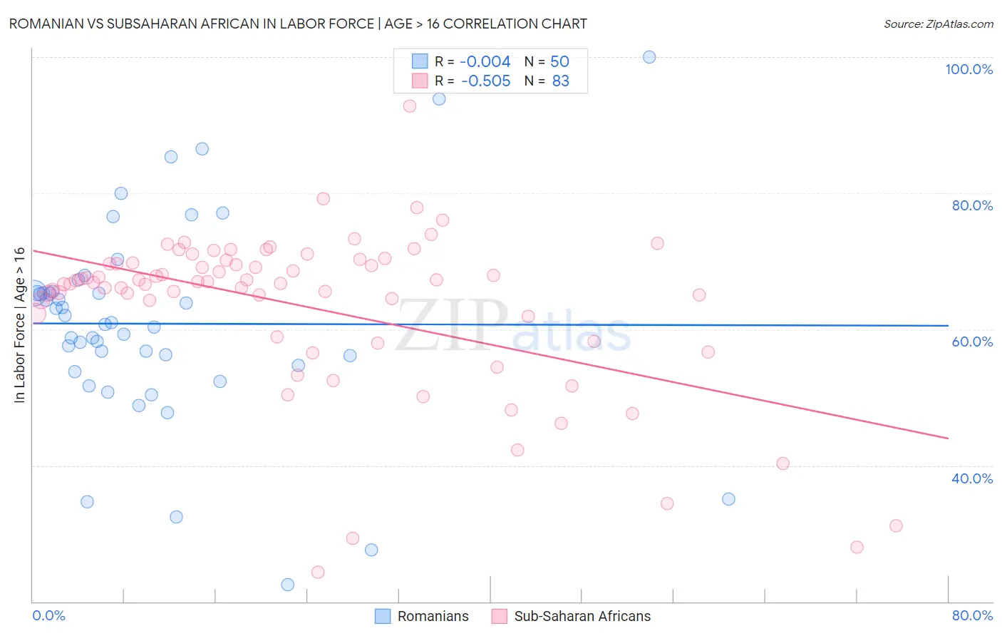 Romanian vs Subsaharan African In Labor Force | Age > 16