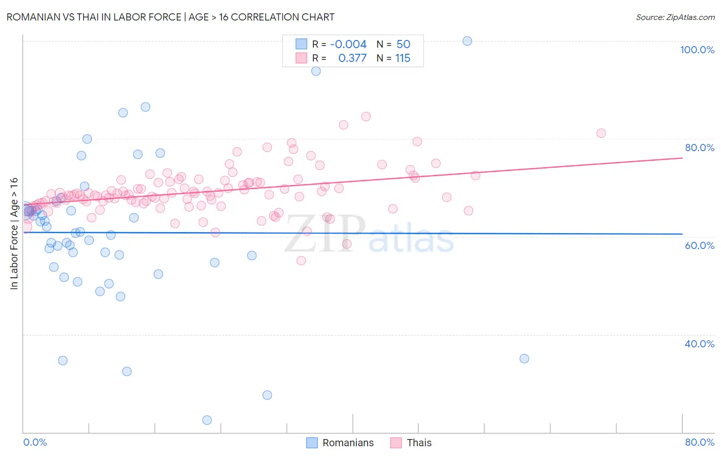 Romanian vs Thai In Labor Force | Age > 16