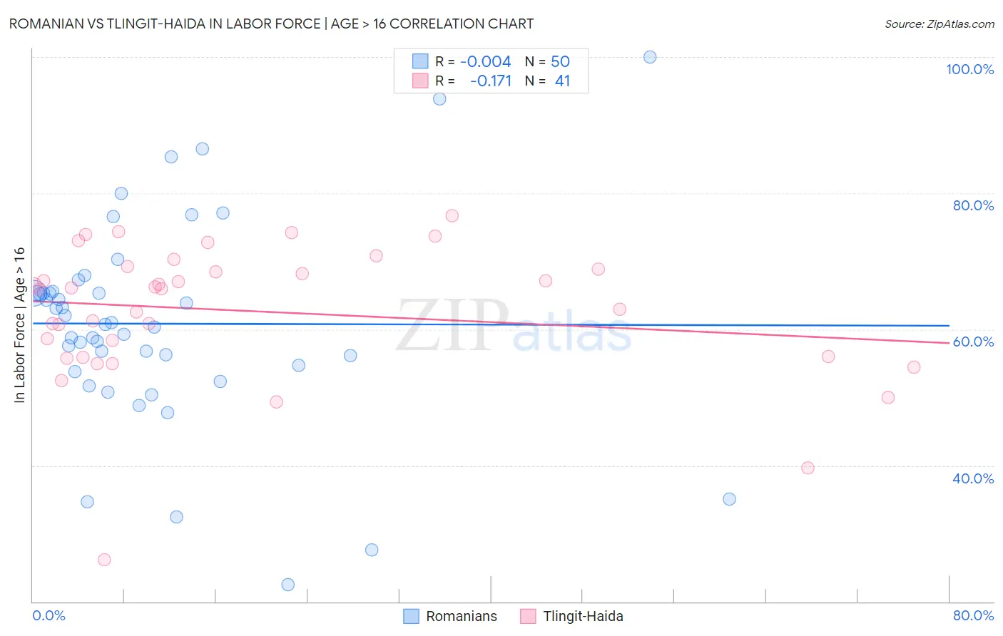 Romanian vs Tlingit-Haida In Labor Force | Age > 16