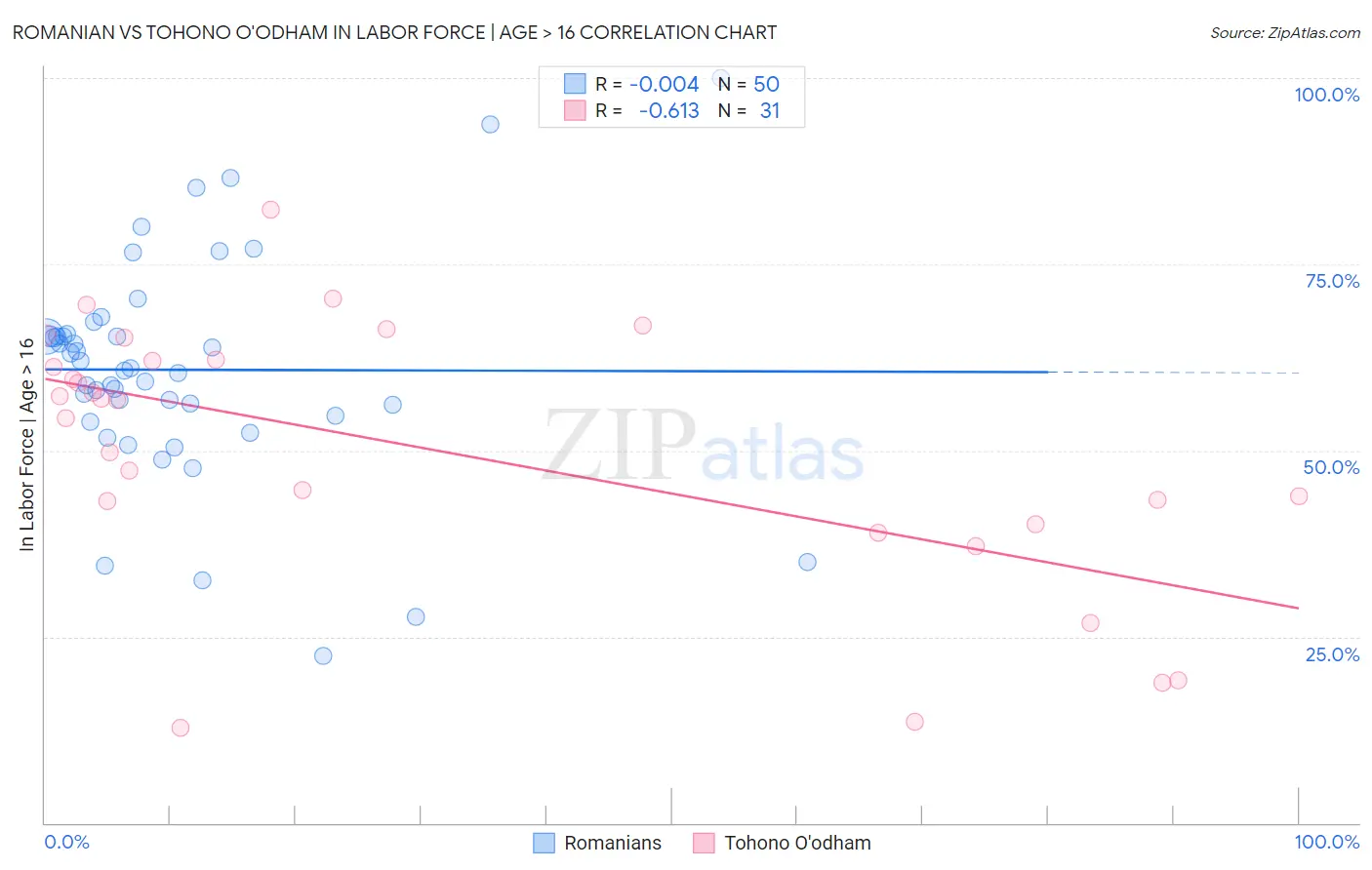 Romanian vs Tohono O'odham In Labor Force | Age > 16