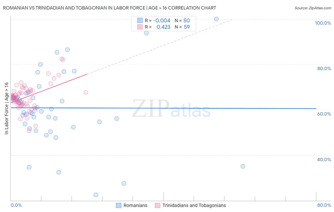 Romanian vs Trinidadian and Tobagonian In Labor Force | Age > 16
