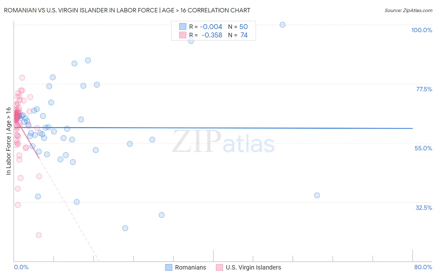 Romanian vs U.S. Virgin Islander In Labor Force | Age > 16
