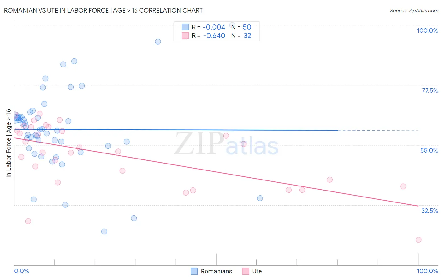 Romanian vs Ute In Labor Force | Age > 16