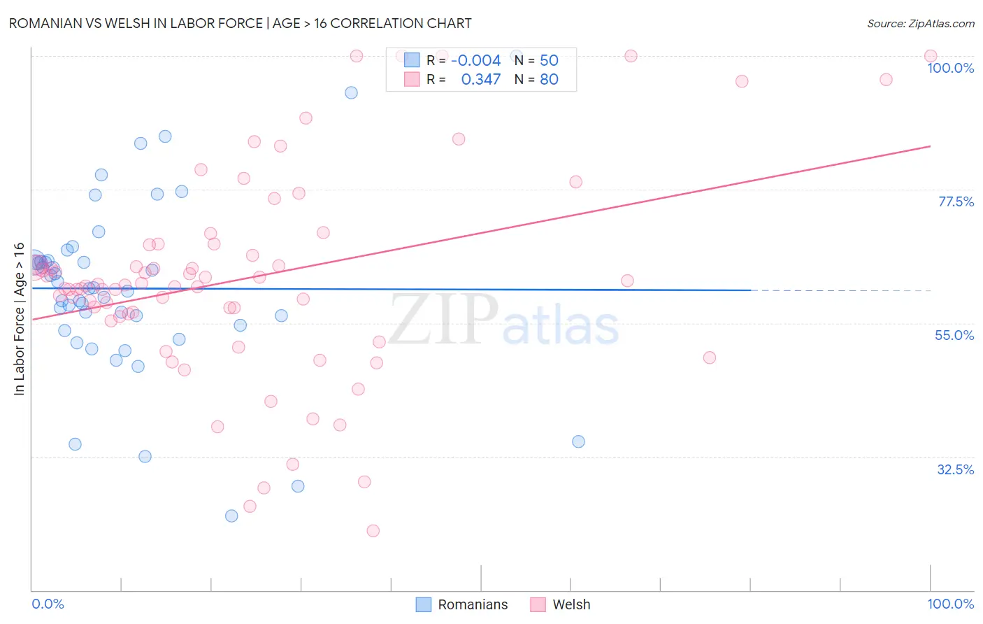 Romanian vs Welsh In Labor Force | Age > 16