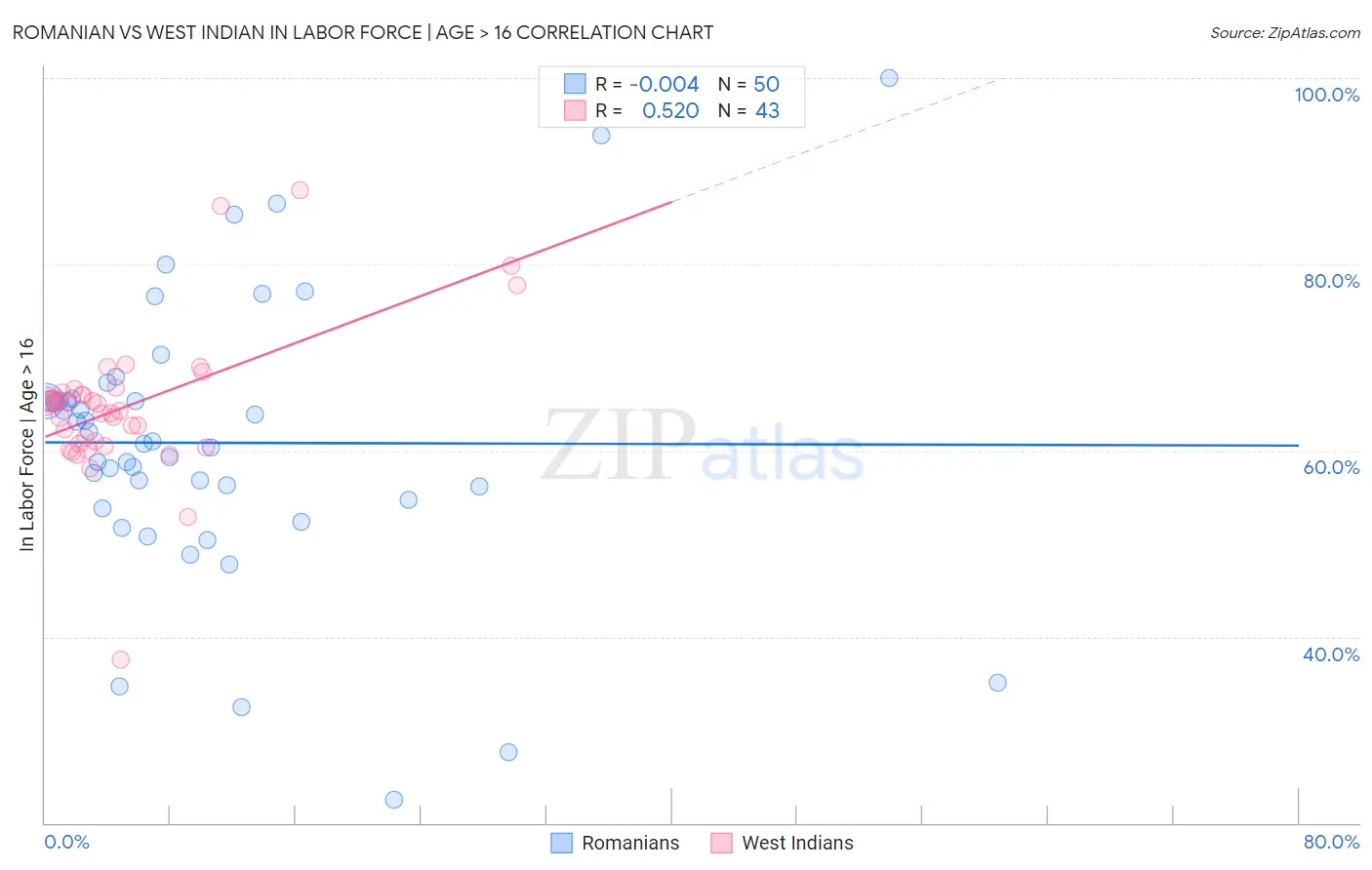 Romanian vs West Indian In Labor Force | Age > 16