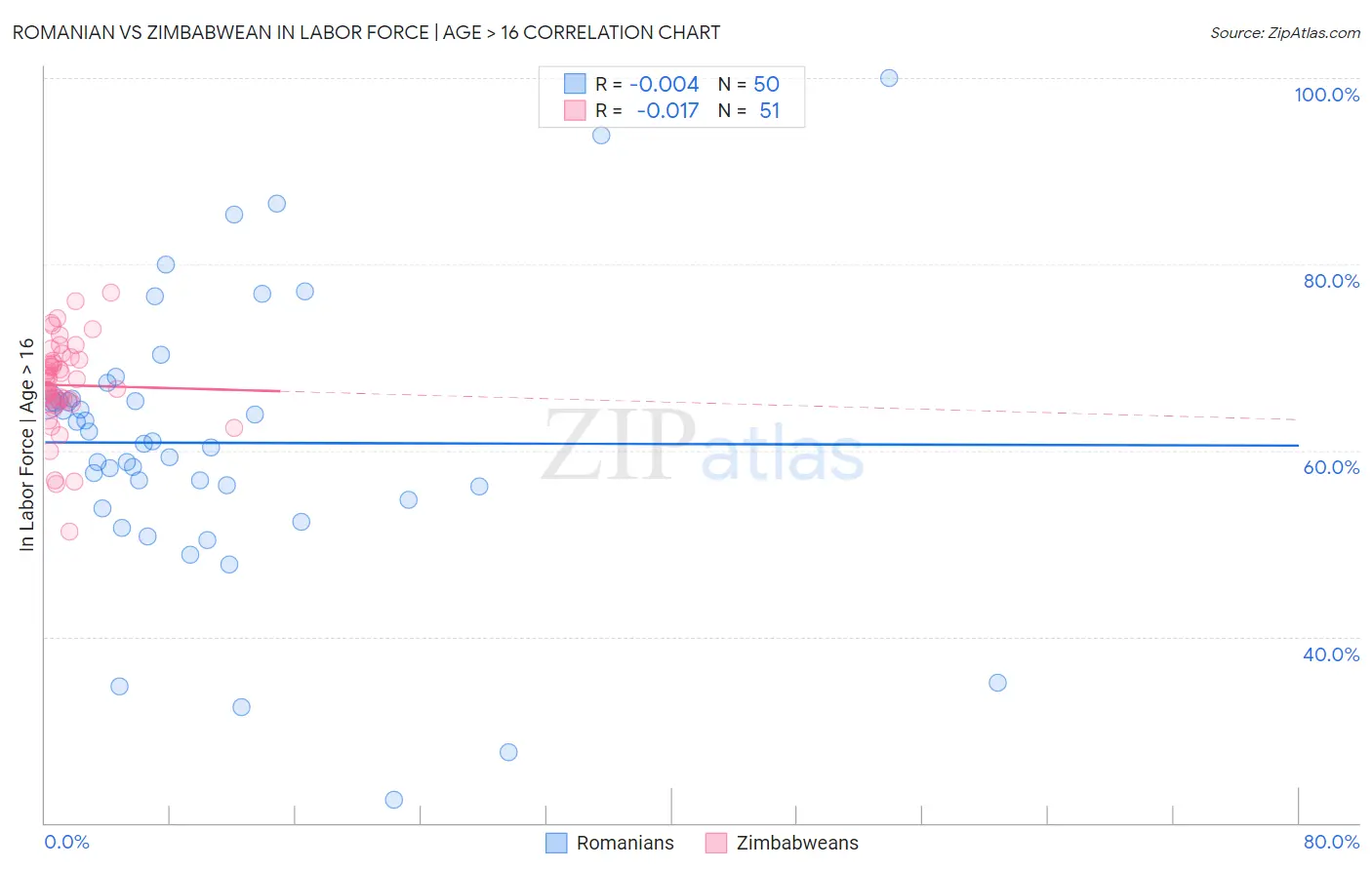 Romanian vs Zimbabwean In Labor Force | Age > 16