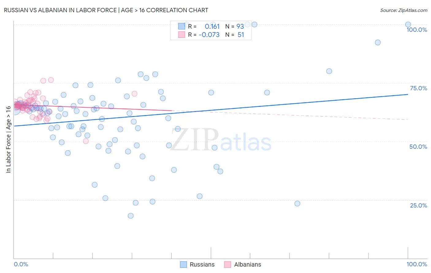Russian vs Albanian In Labor Force | Age > 16
