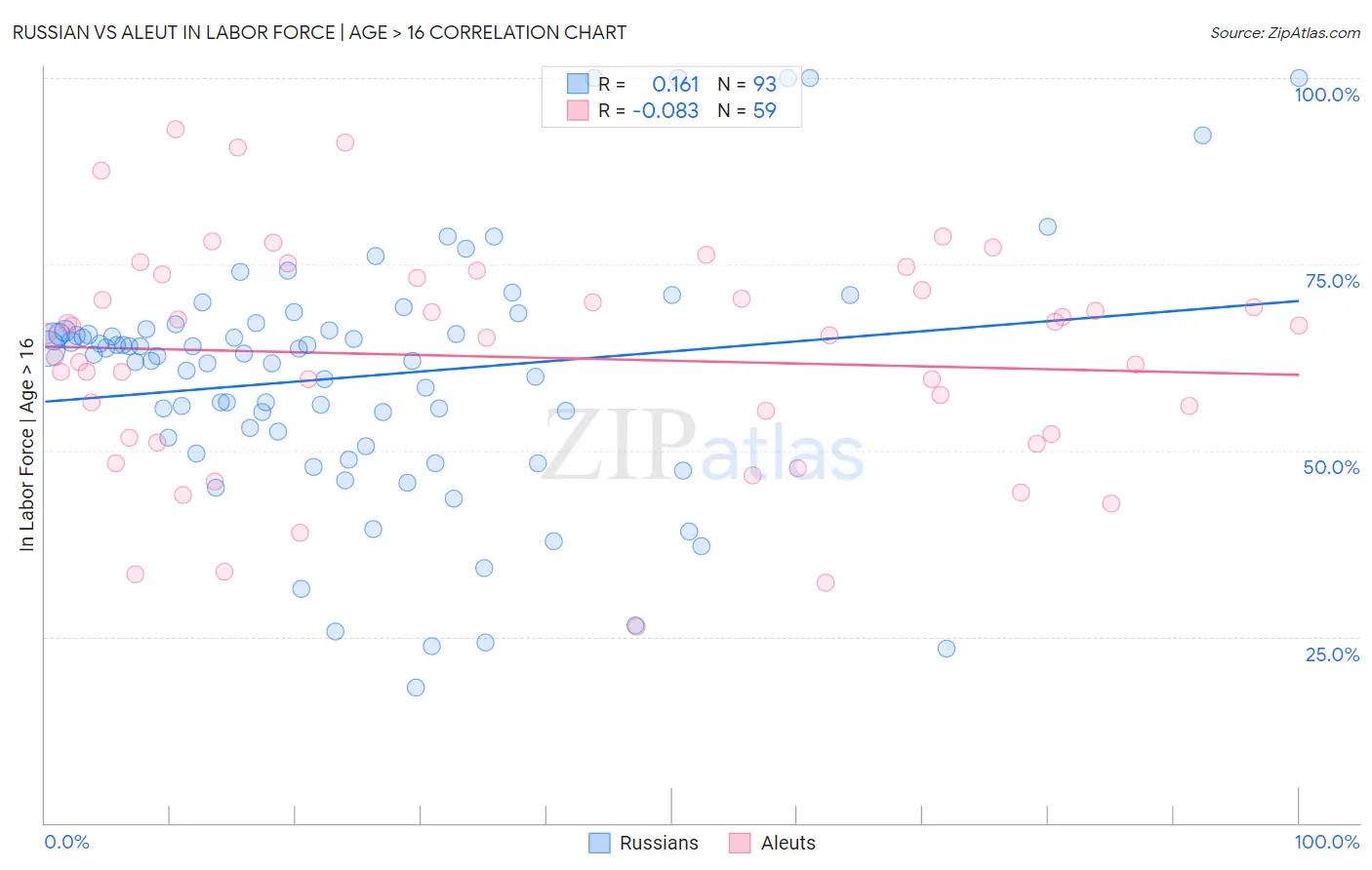 Russian vs Aleut In Labor Force | Age > 16