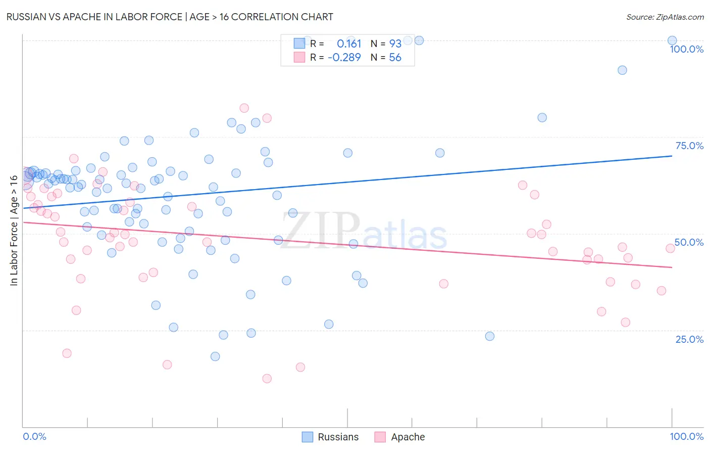 Russian vs Apache In Labor Force | Age > 16