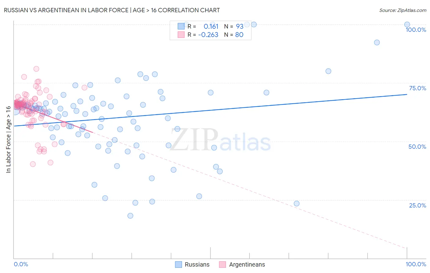 Russian vs Argentinean In Labor Force | Age > 16