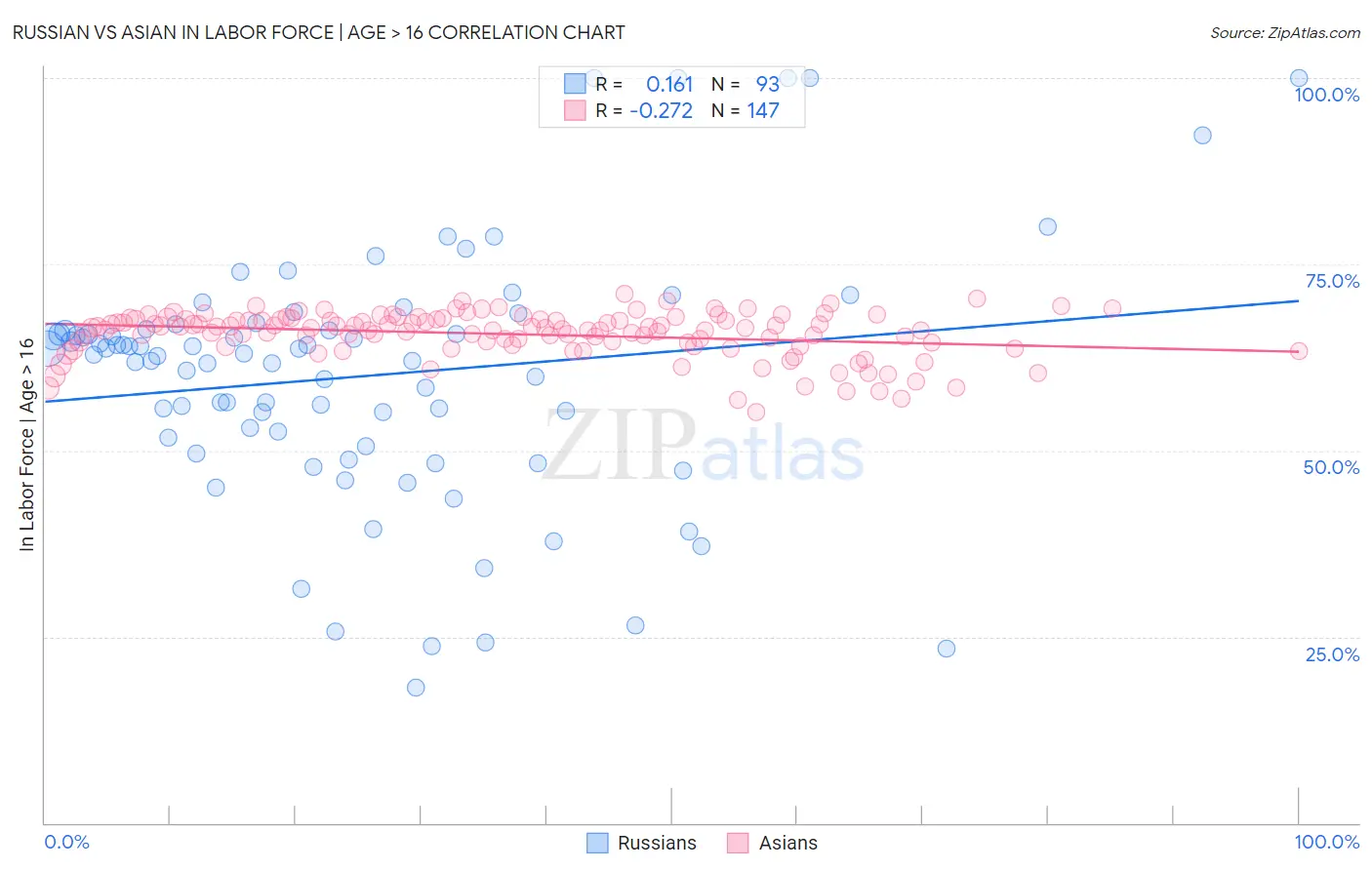 Russian vs Asian In Labor Force | Age > 16