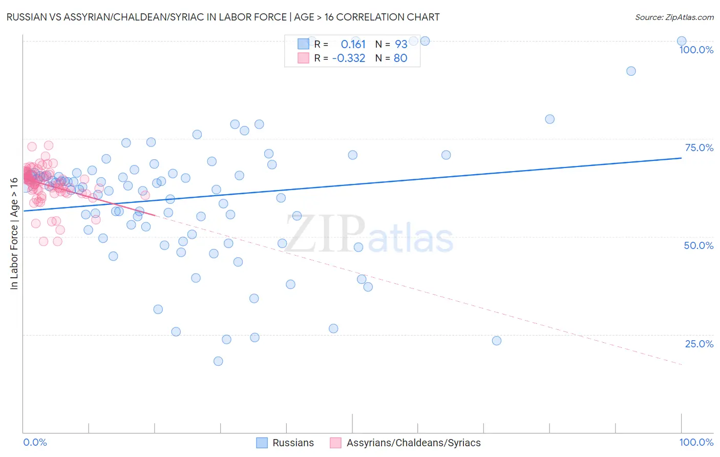 Russian vs Assyrian/Chaldean/Syriac In Labor Force | Age > 16