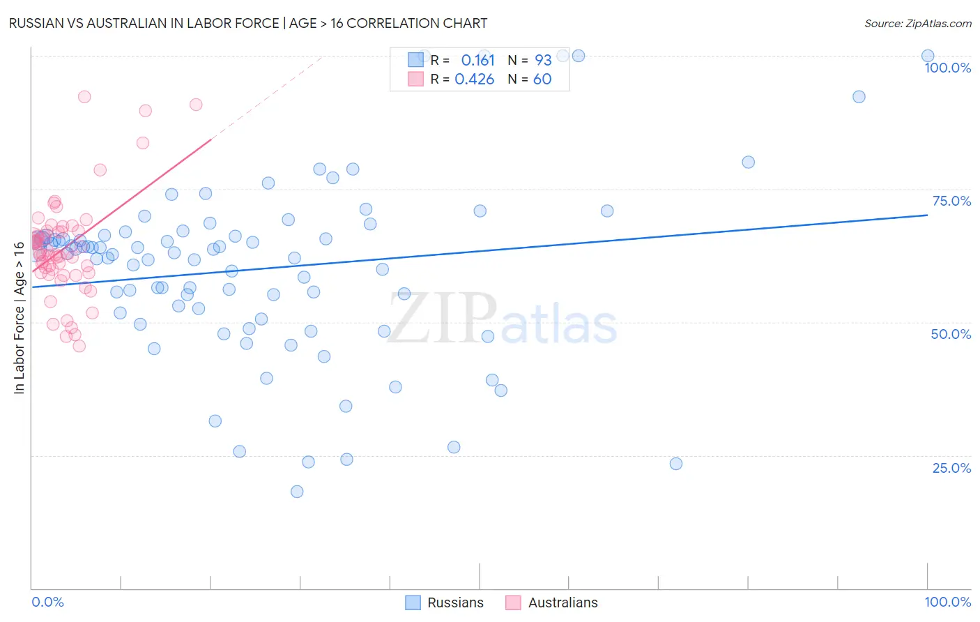 Russian vs Australian In Labor Force | Age > 16