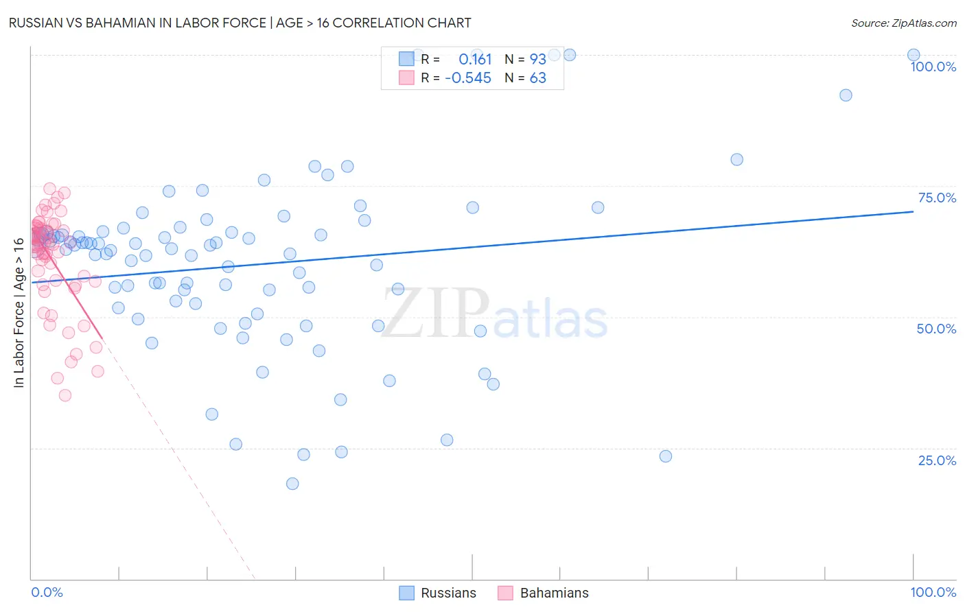 Russian vs Bahamian In Labor Force | Age > 16