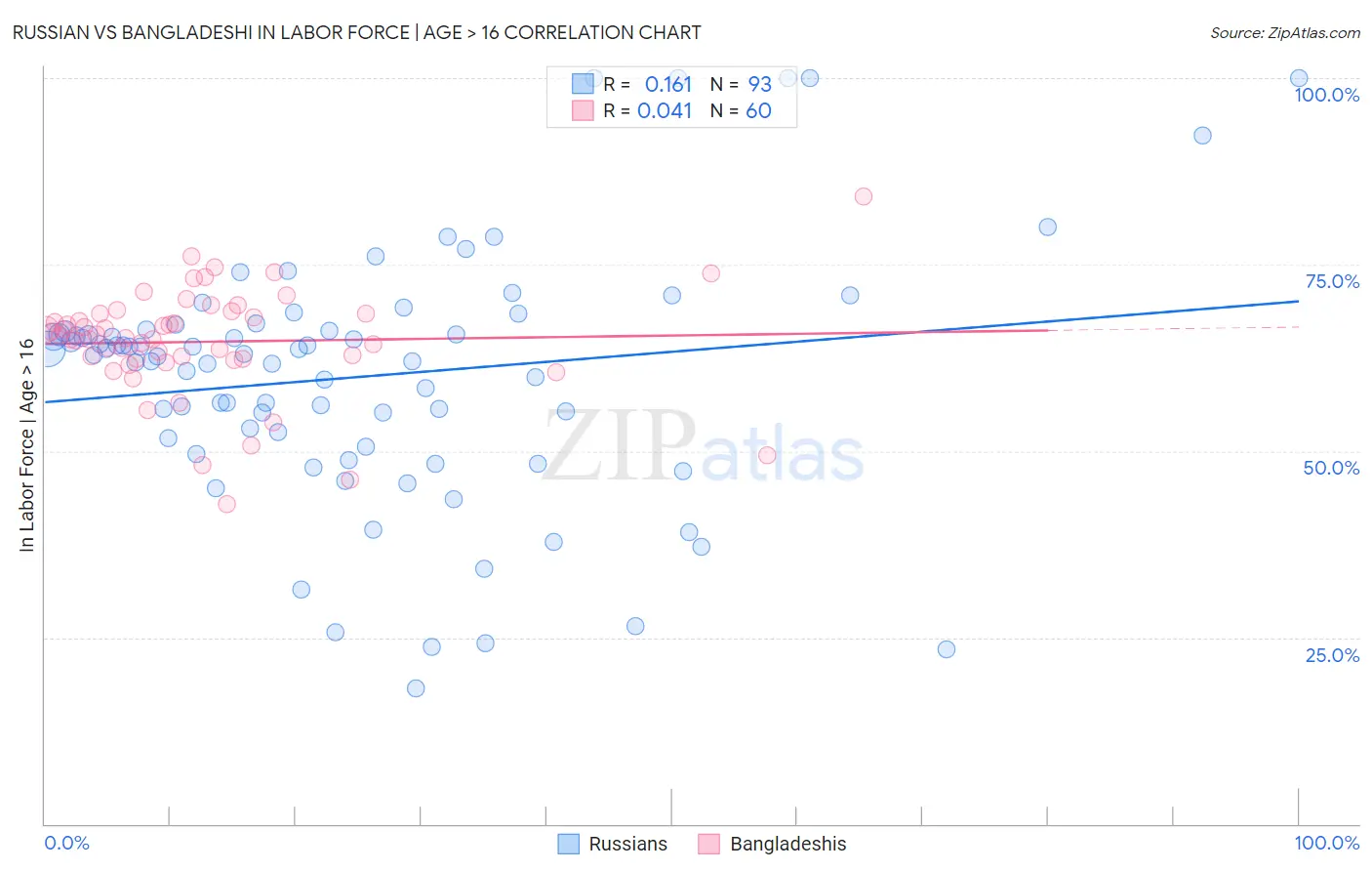 Russian vs Bangladeshi In Labor Force | Age > 16