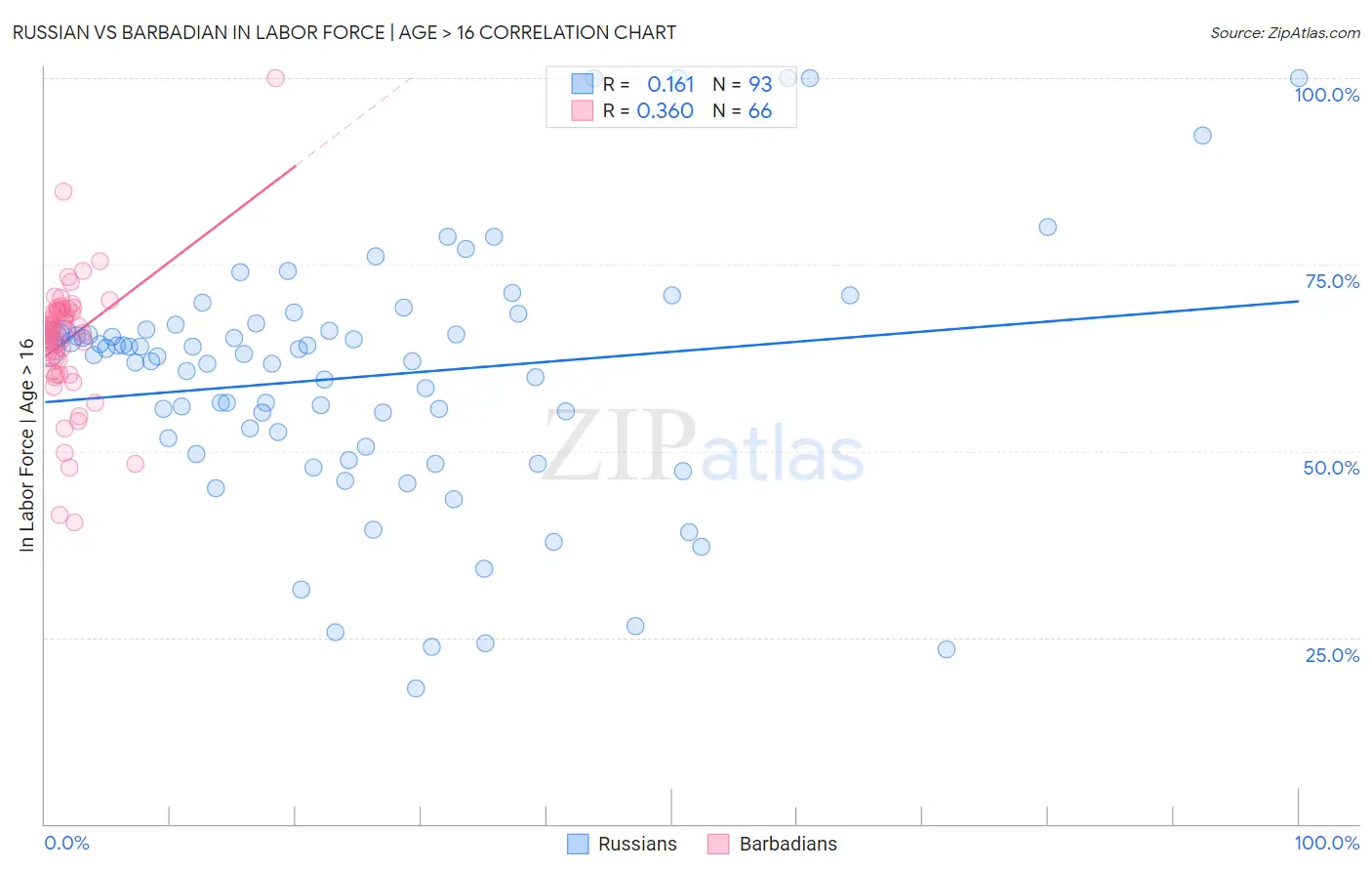 Russian vs Barbadian In Labor Force | Age > 16
