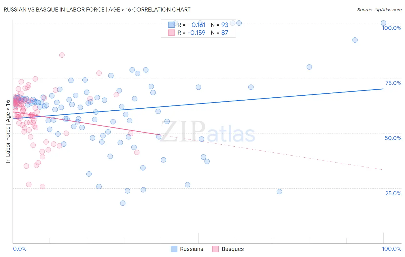 Russian vs Basque In Labor Force | Age > 16