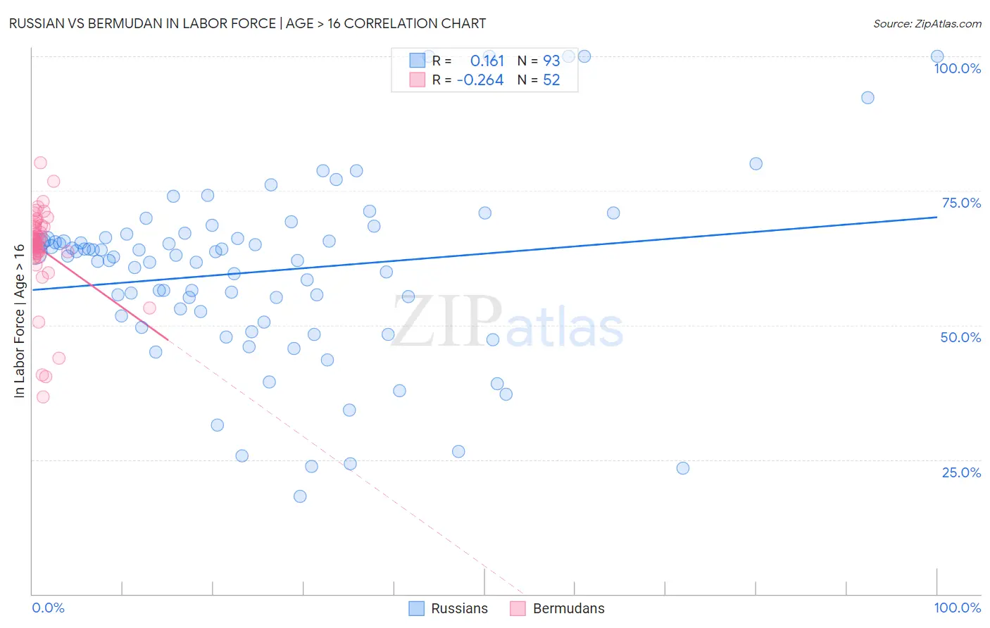 Russian vs Bermudan In Labor Force | Age > 16
