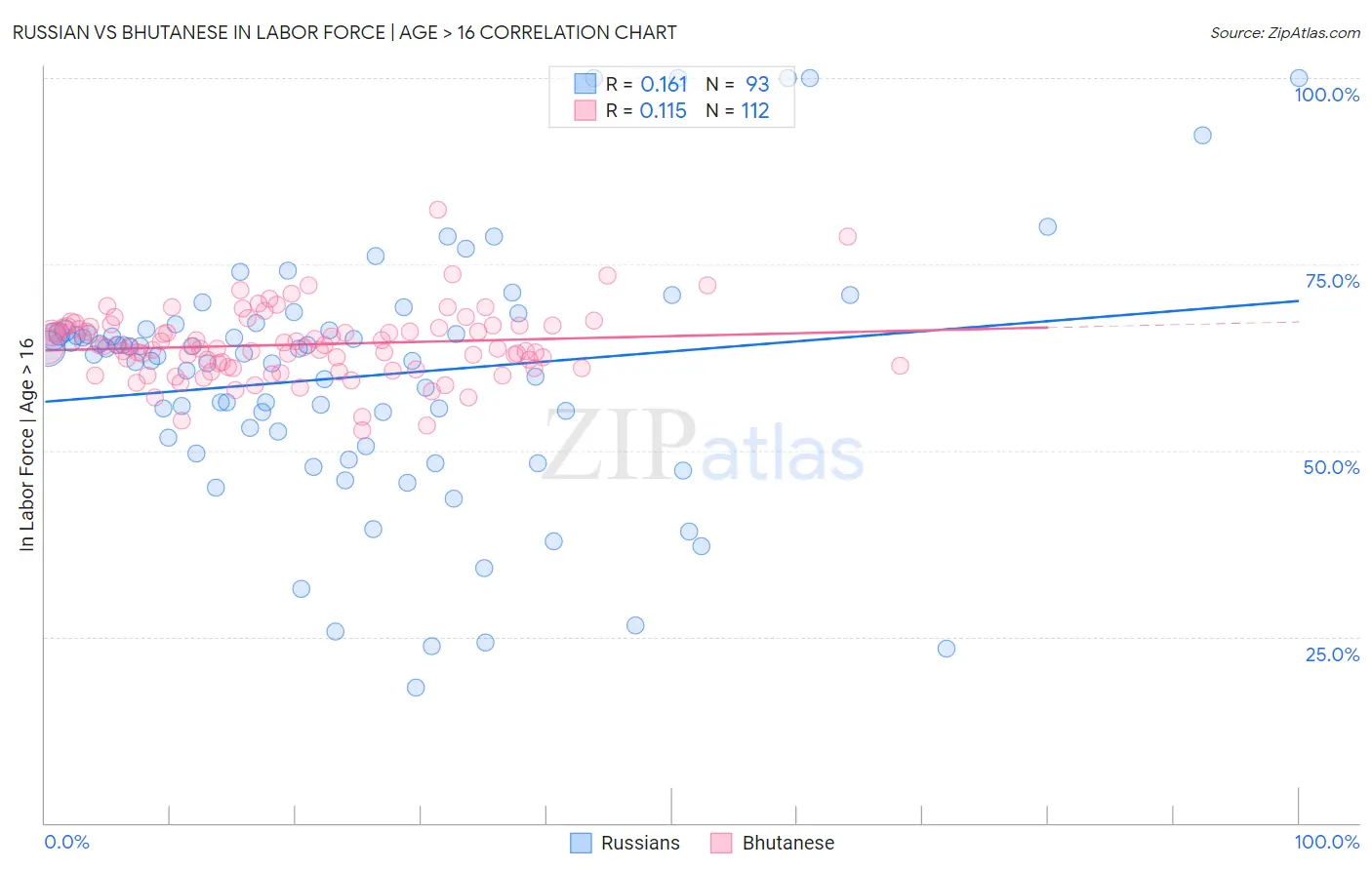 Russian vs Bhutanese In Labor Force | Age > 16