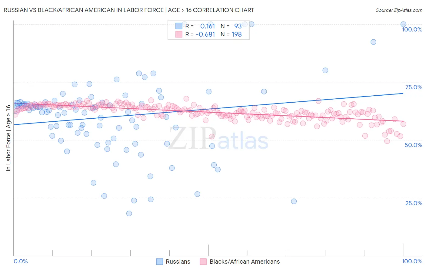 Russian vs Black/African American In Labor Force | Age > 16