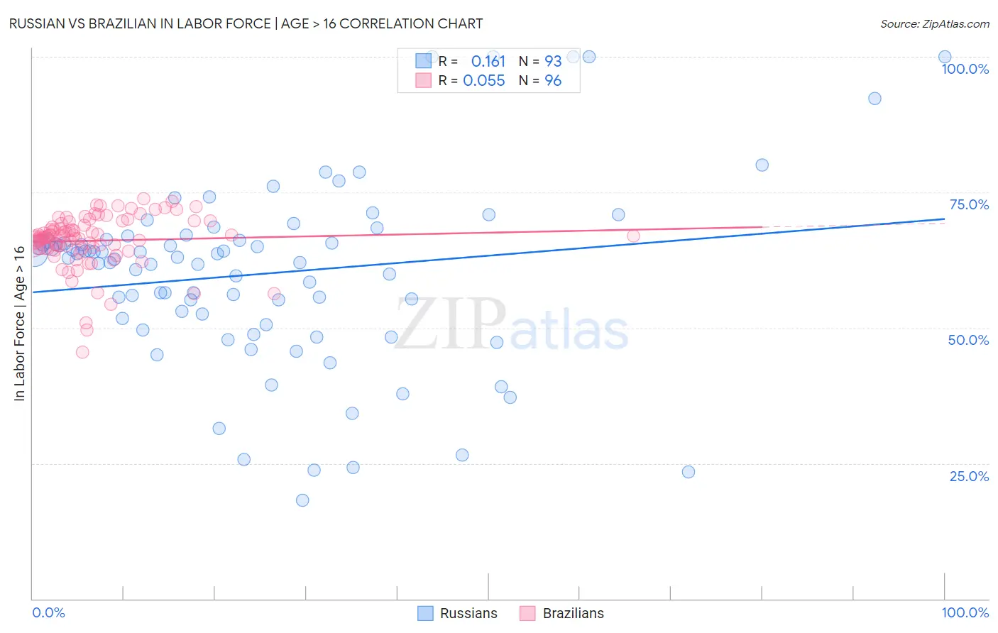 Russian vs Brazilian In Labor Force | Age > 16