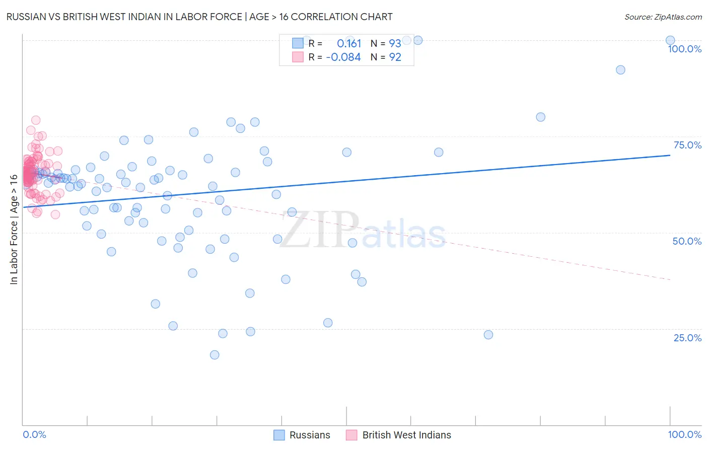 Russian vs British West Indian In Labor Force | Age > 16