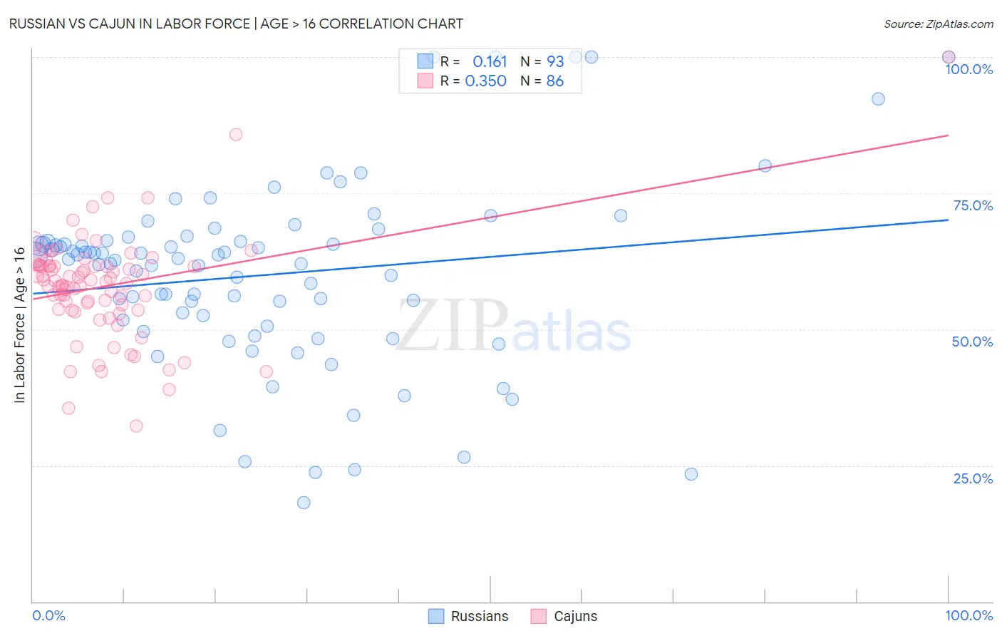 Russian vs Cajun In Labor Force | Age > 16