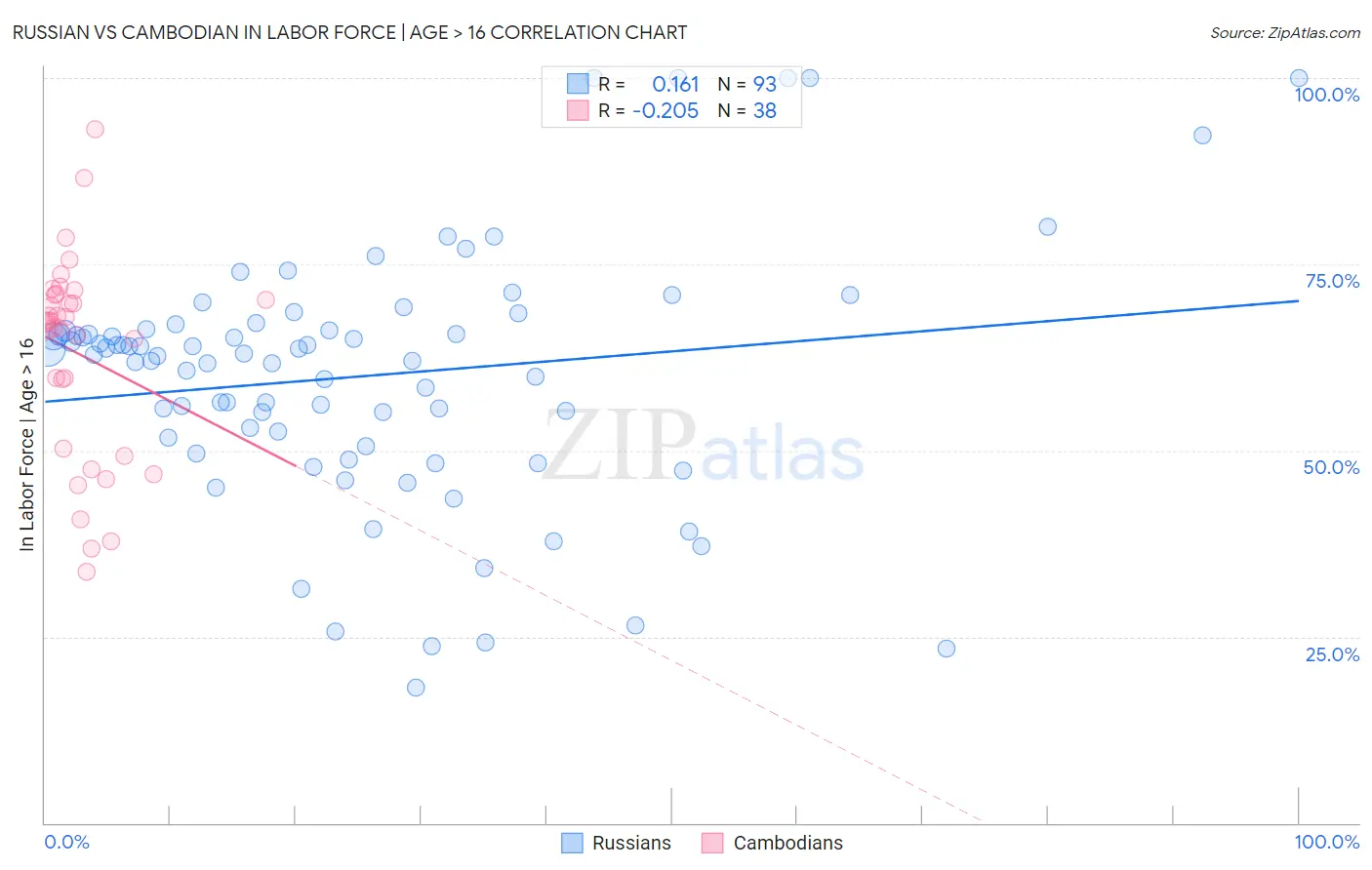 Russian vs Cambodian In Labor Force | Age > 16