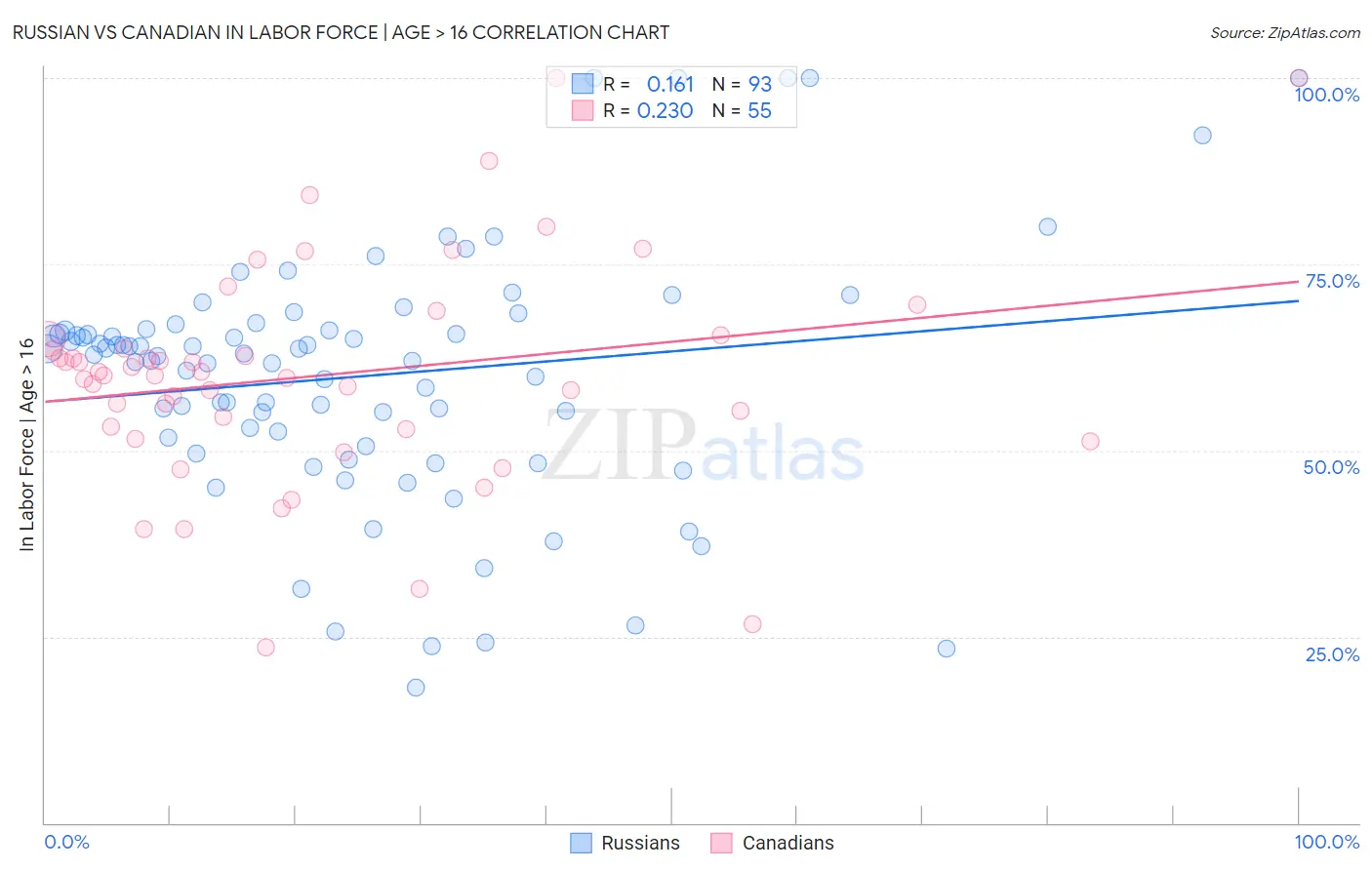 Russian vs Canadian In Labor Force | Age > 16