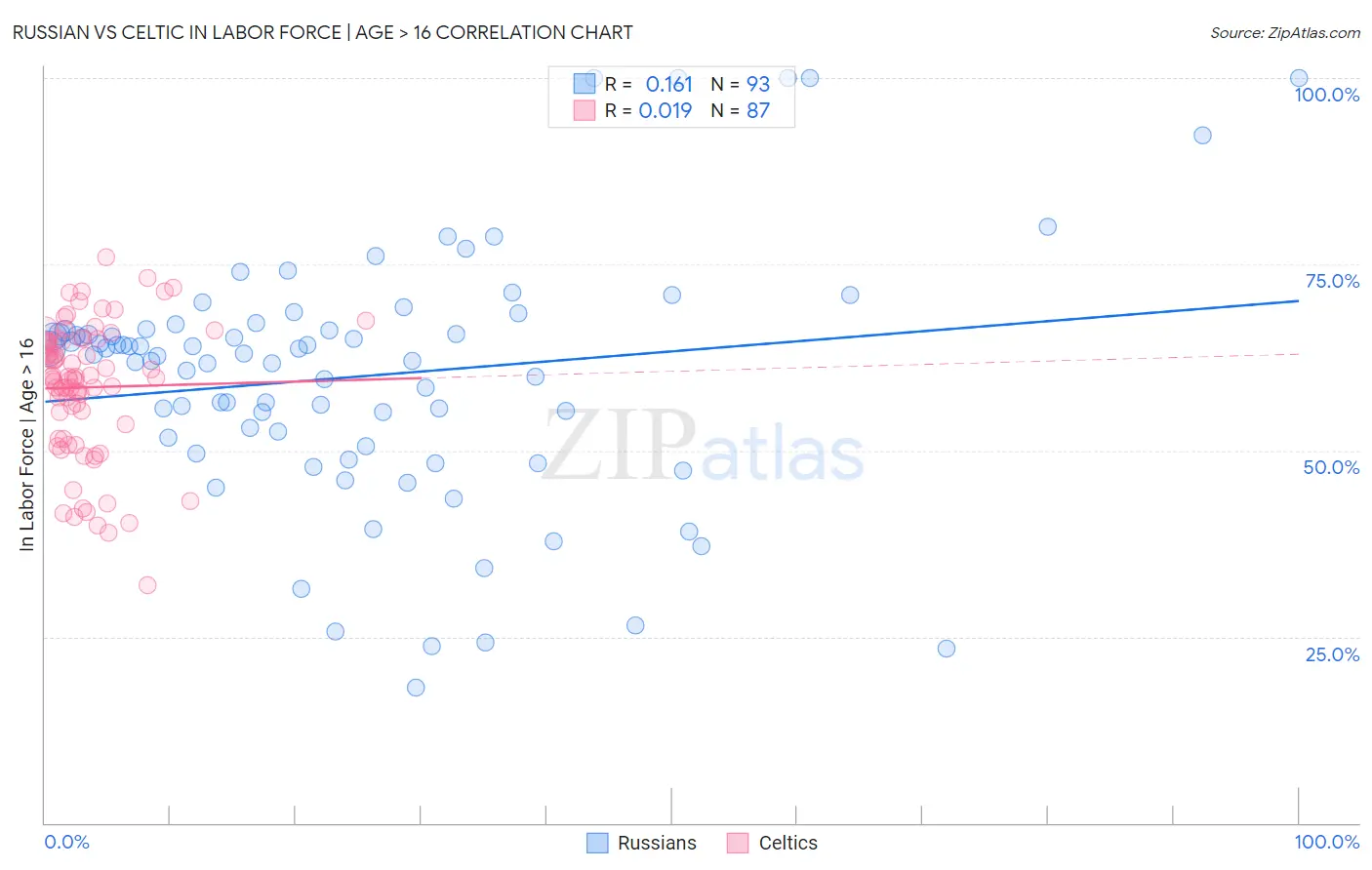 Russian vs Celtic In Labor Force | Age > 16