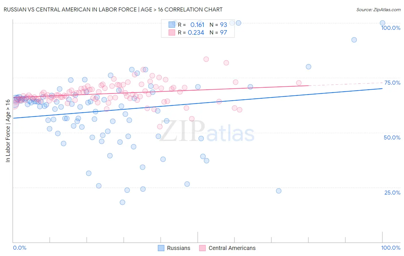 Russian vs Central American In Labor Force | Age > 16