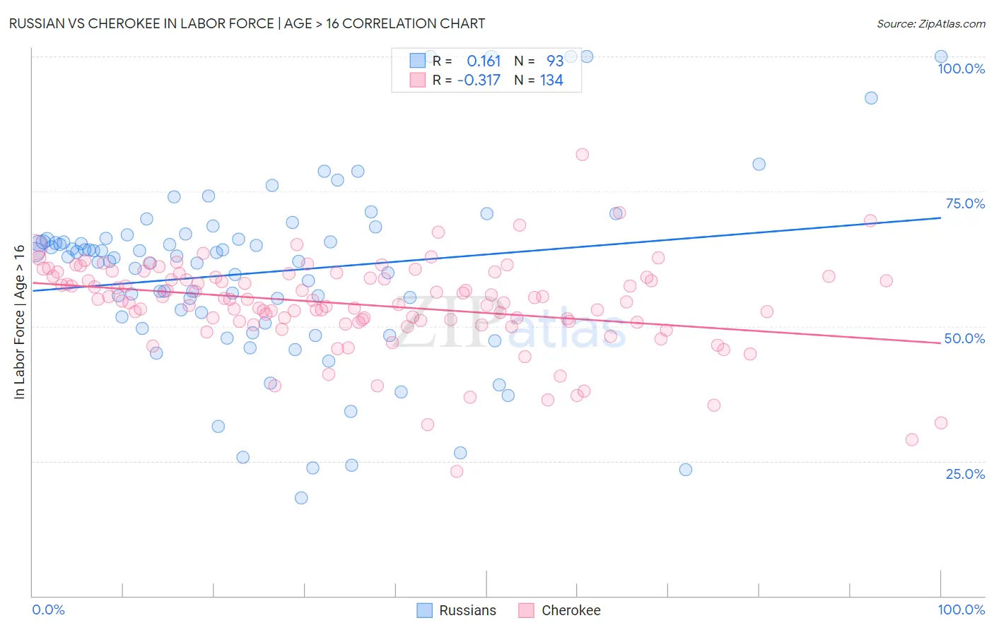 Russian vs Cherokee In Labor Force | Age > 16