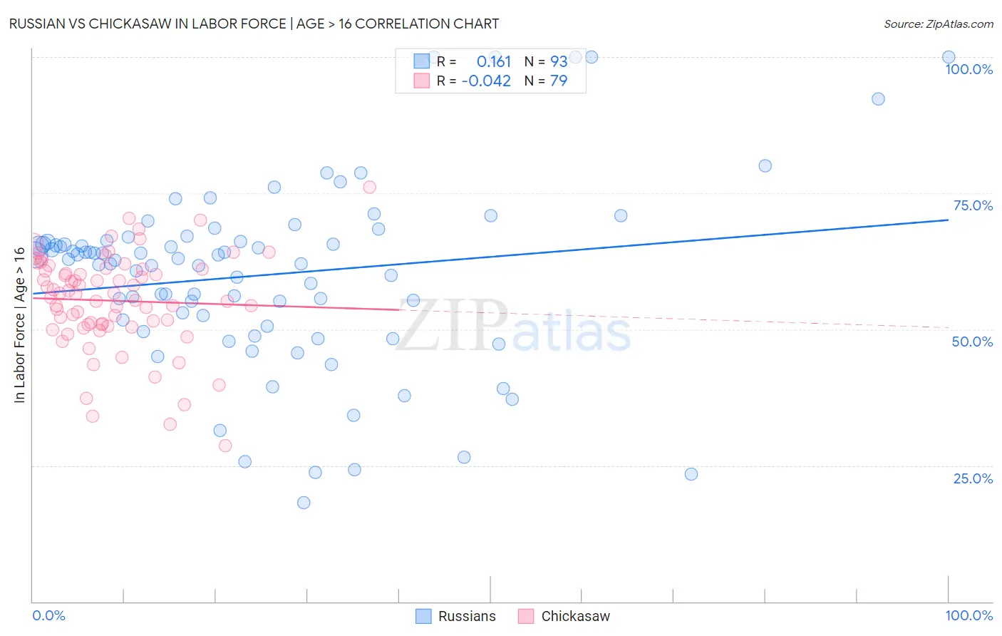 Russian vs Chickasaw In Labor Force | Age > 16