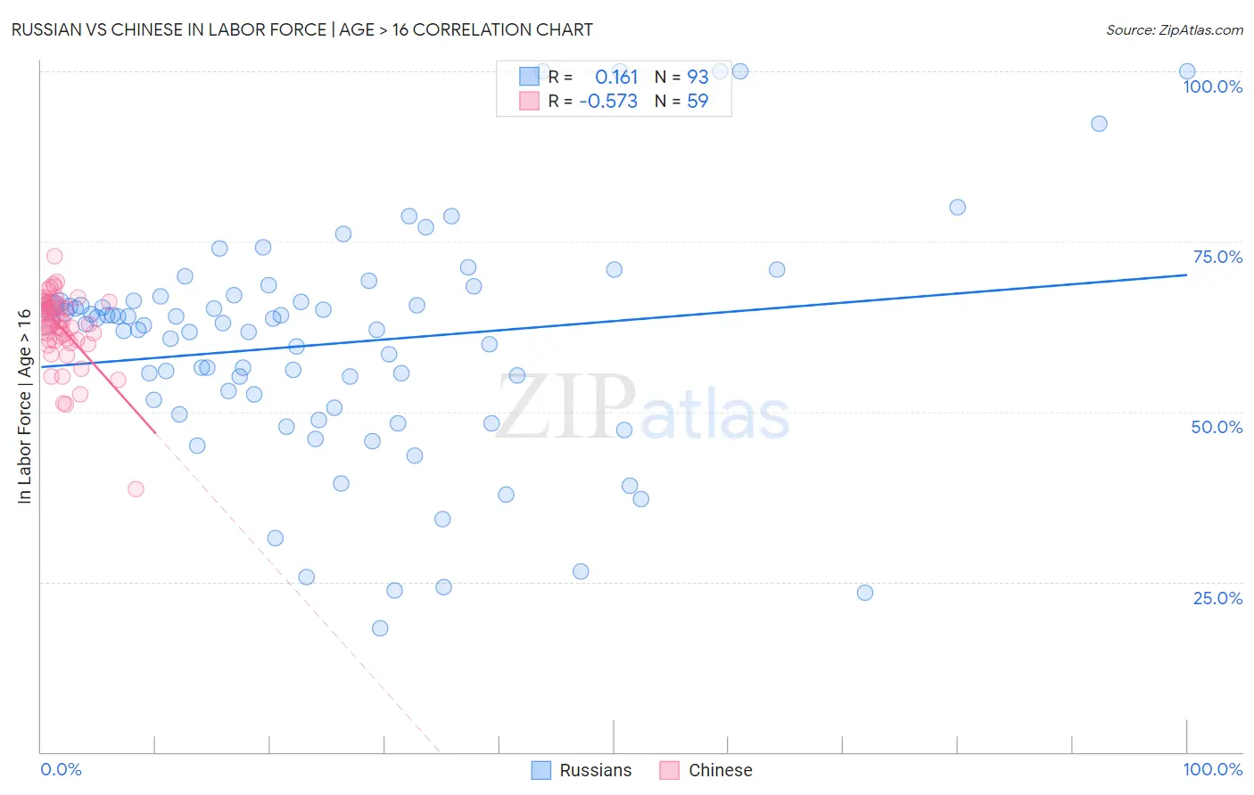 Russian vs Chinese In Labor Force | Age > 16
