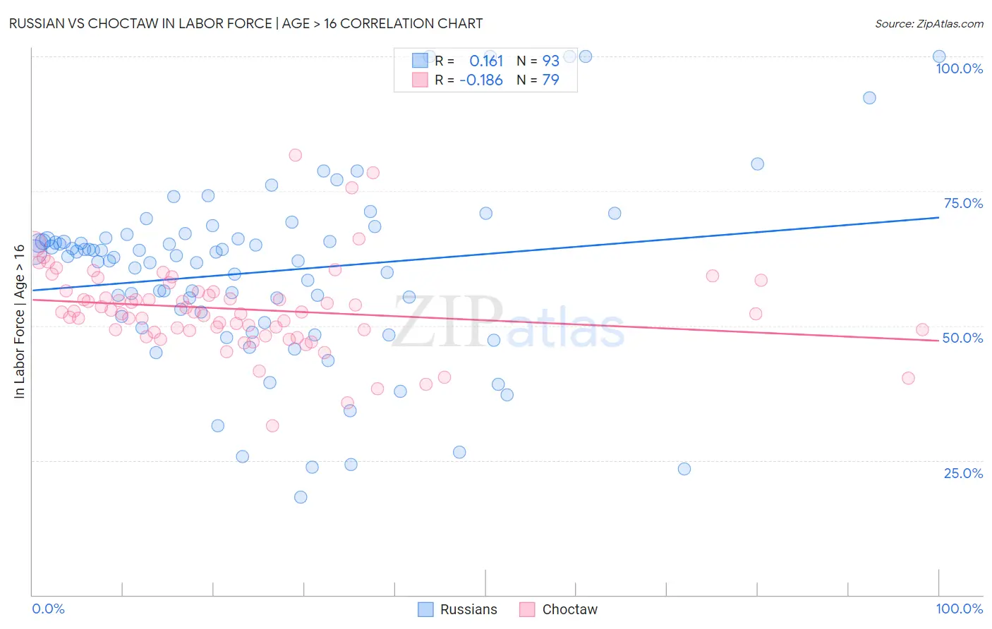 Russian vs Choctaw In Labor Force | Age > 16