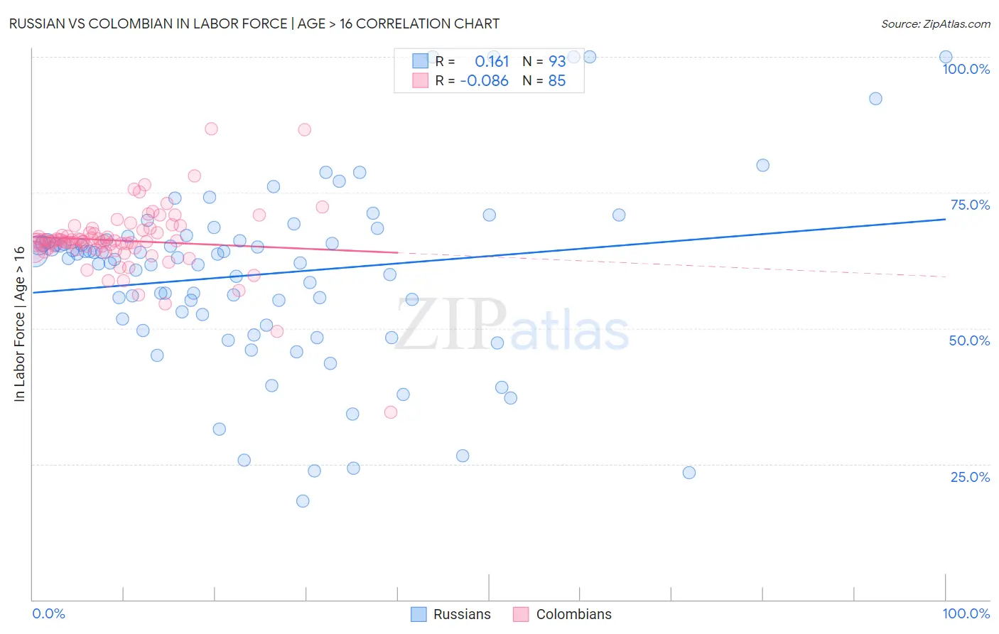 Russian vs Colombian In Labor Force | Age > 16