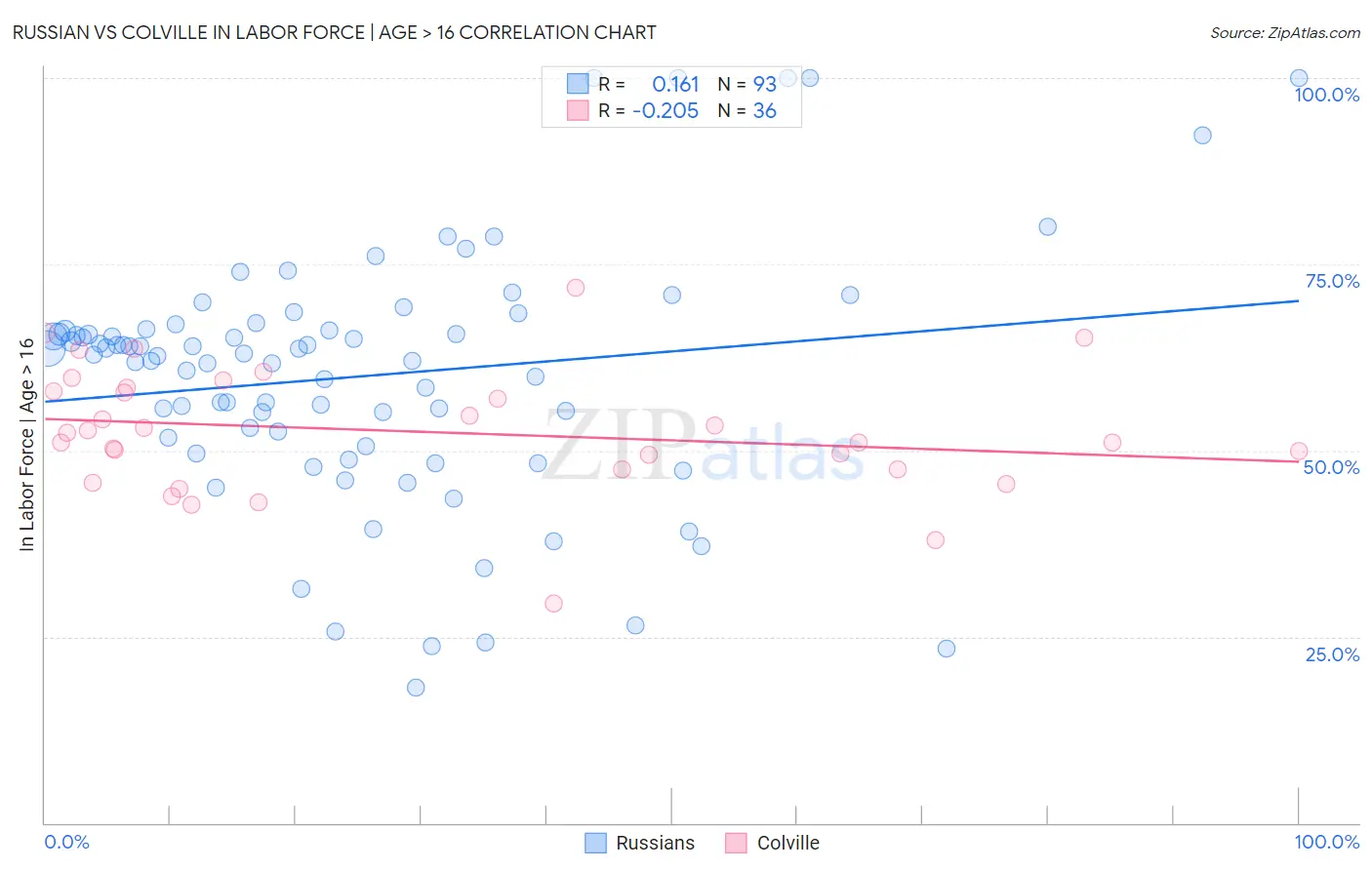 Russian vs Colville In Labor Force | Age > 16
