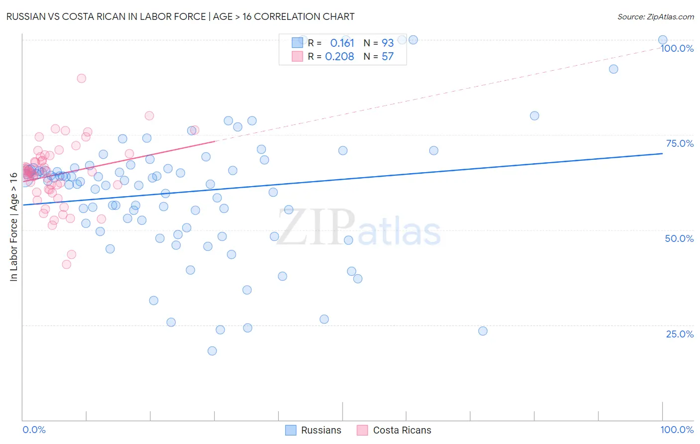 Russian vs Costa Rican In Labor Force | Age > 16