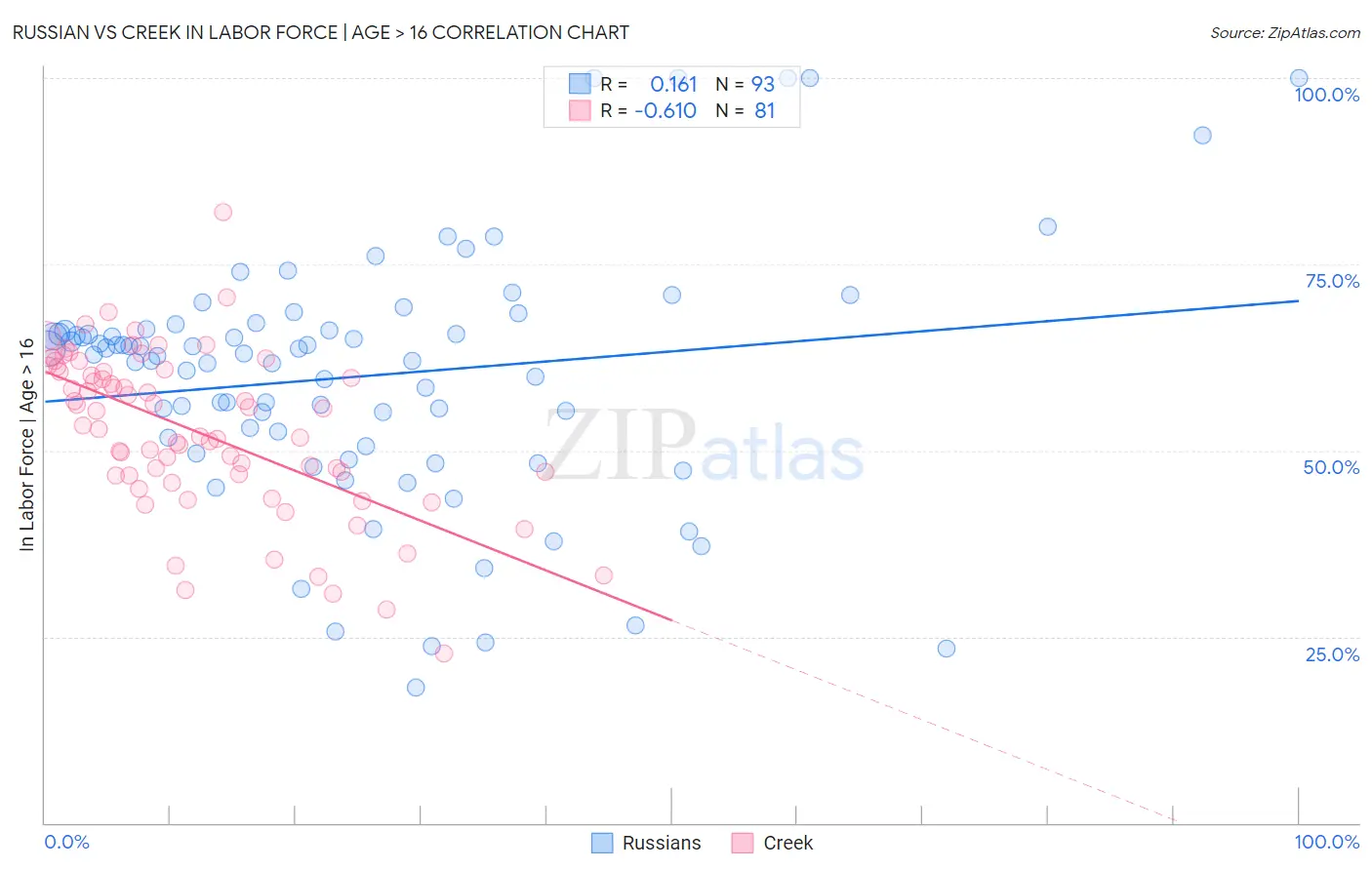 Russian vs Creek In Labor Force | Age > 16