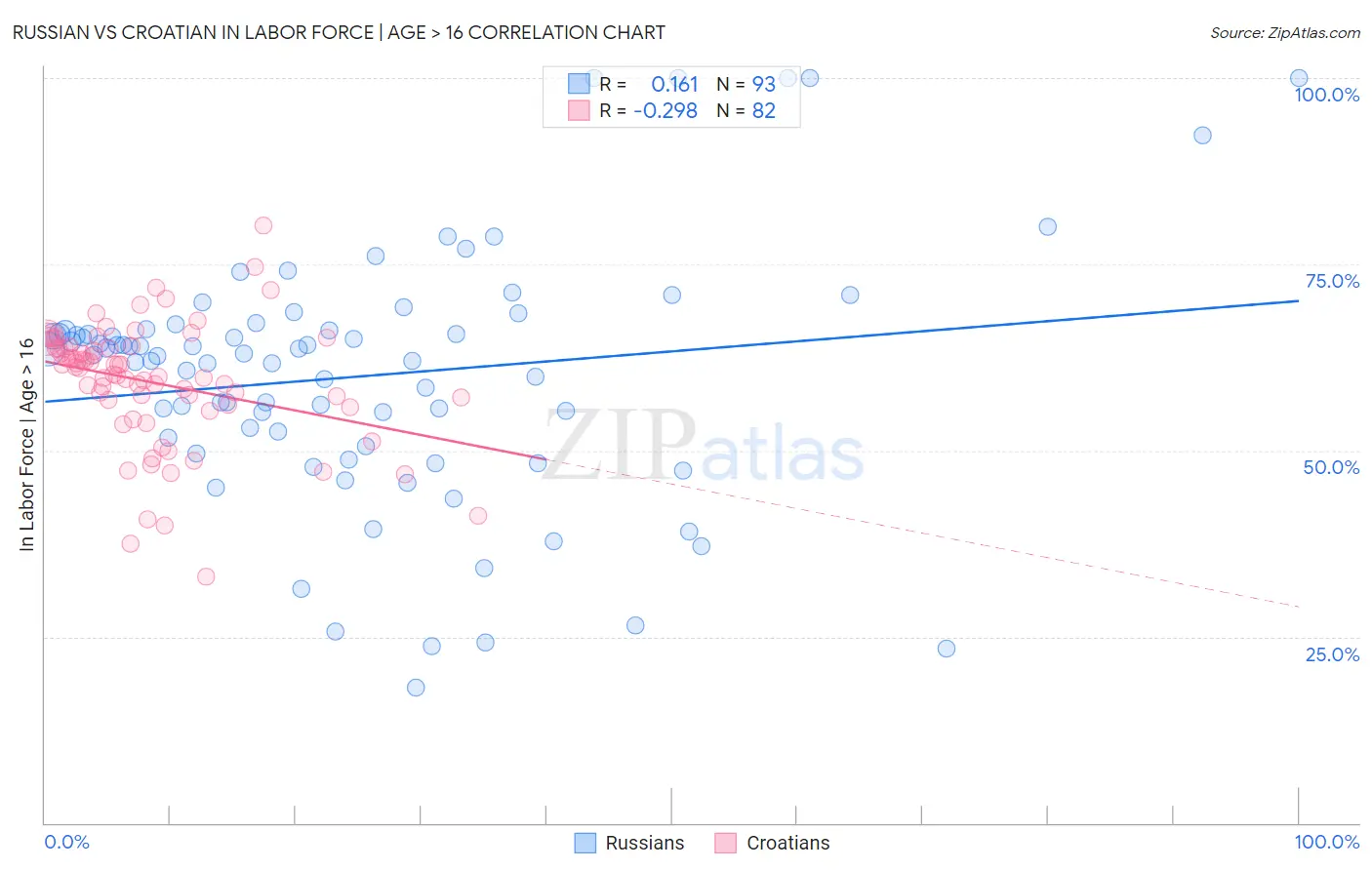 Russian vs Croatian In Labor Force | Age > 16