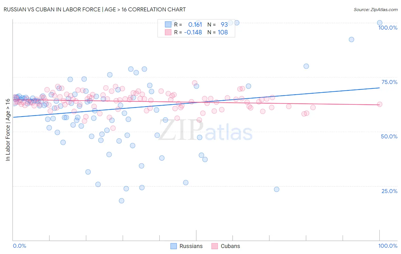 Russian vs Cuban In Labor Force | Age > 16