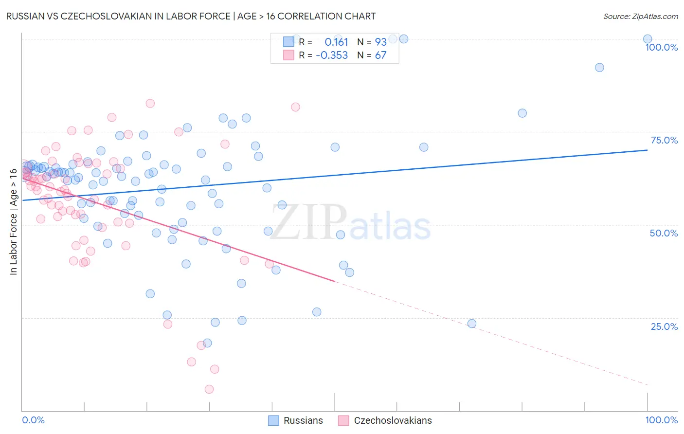 Russian vs Czechoslovakian In Labor Force | Age > 16